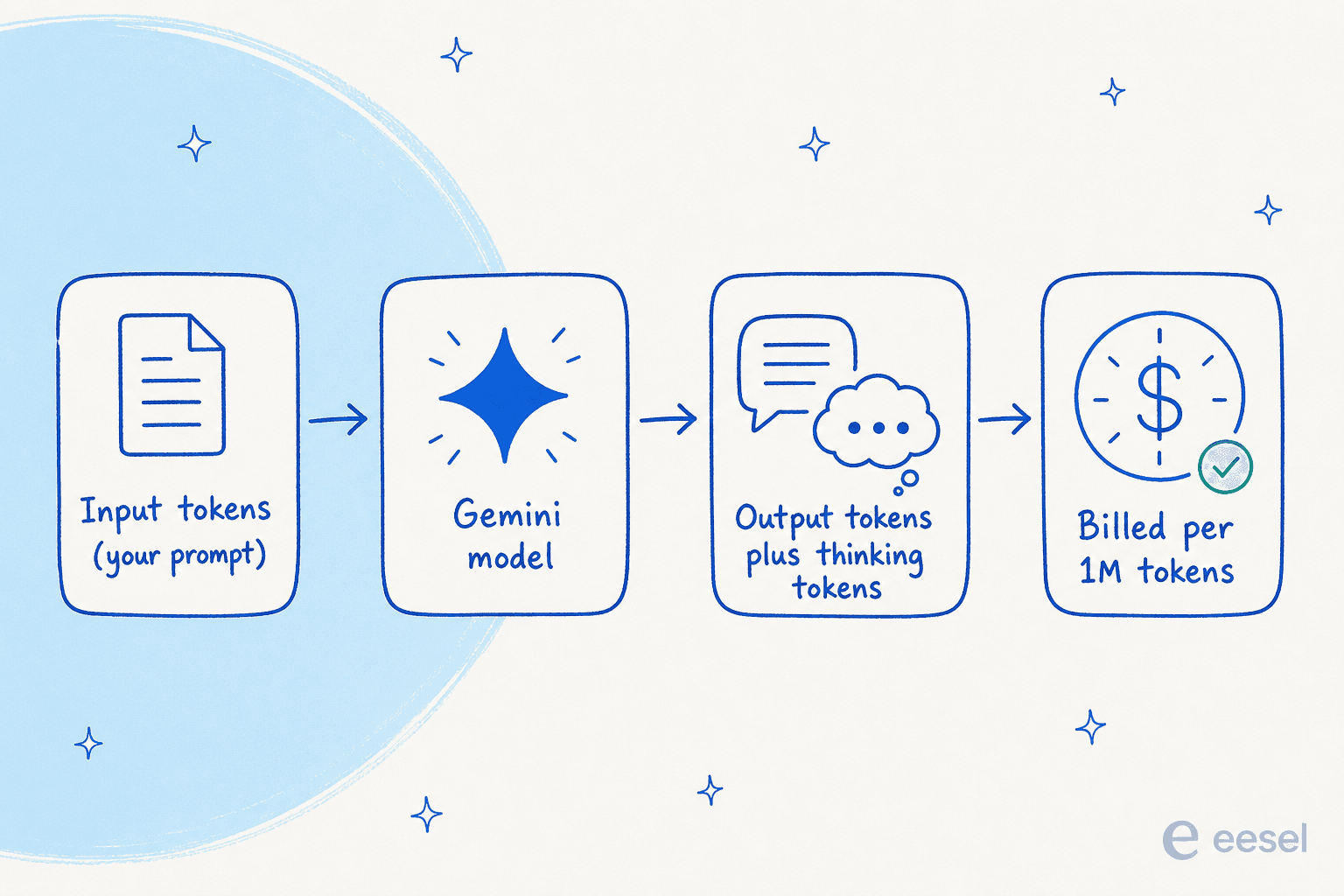 A workflow diagram showing how the token system works for Gemini pricing, from user input to final cost.
