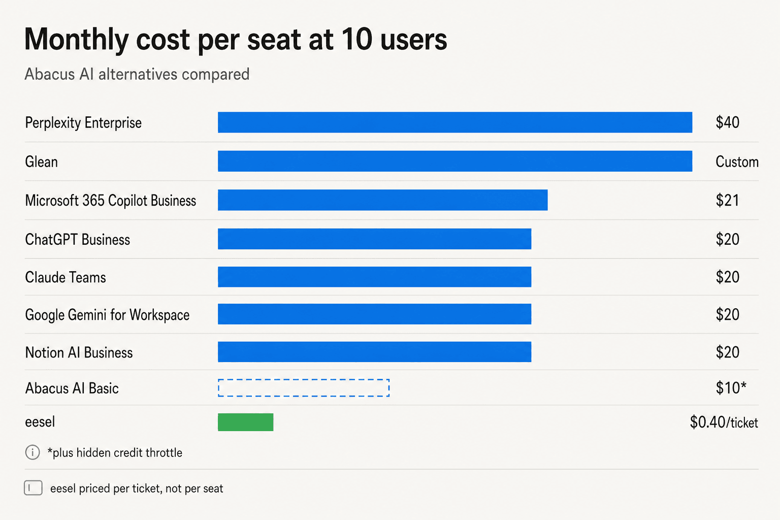 Pricing comparison showing monthly per-seat cost for each Abacus AI alternative in 2026