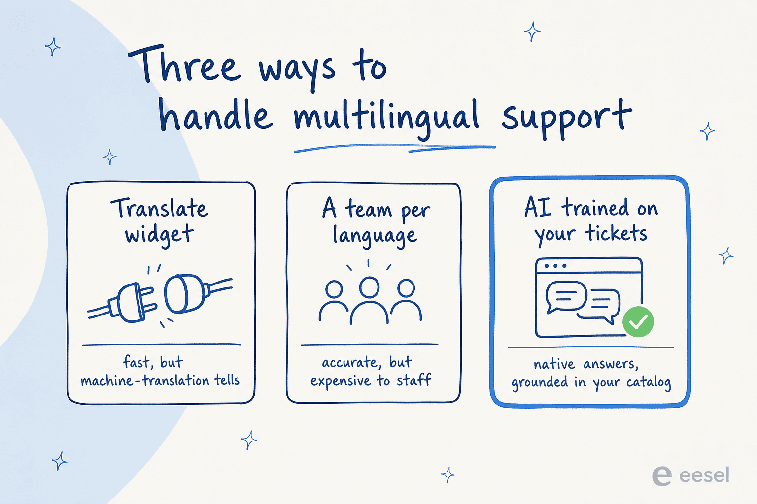 Comparison of three approaches to multilingual support: a translate widget, a team per language, and an AI agent trained on your tickets