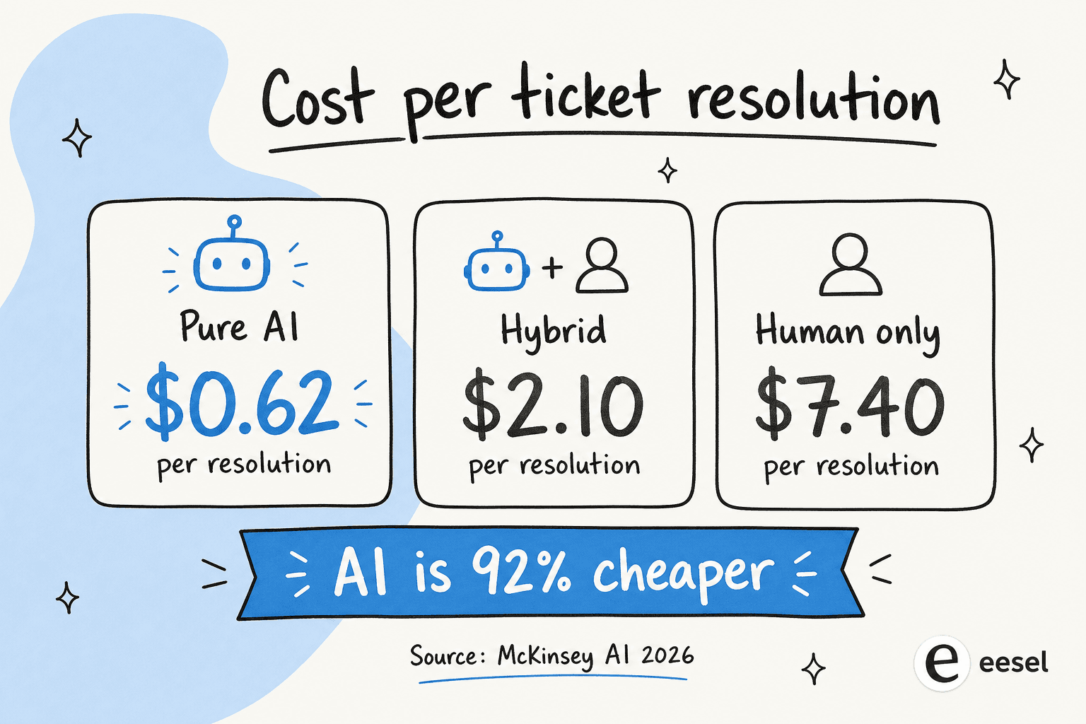 Cost per ticket resolution: pure AI $0.62, hybrid program $2.10, human agent $7.40 -- AI costs 92% less