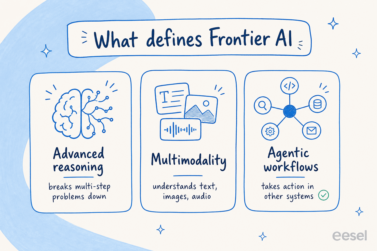 An infographic summarizing the three pillars of frontier AI: advanced reasoning, multimodality for understanding different data types, and agentic workflows for taking action in other systems.