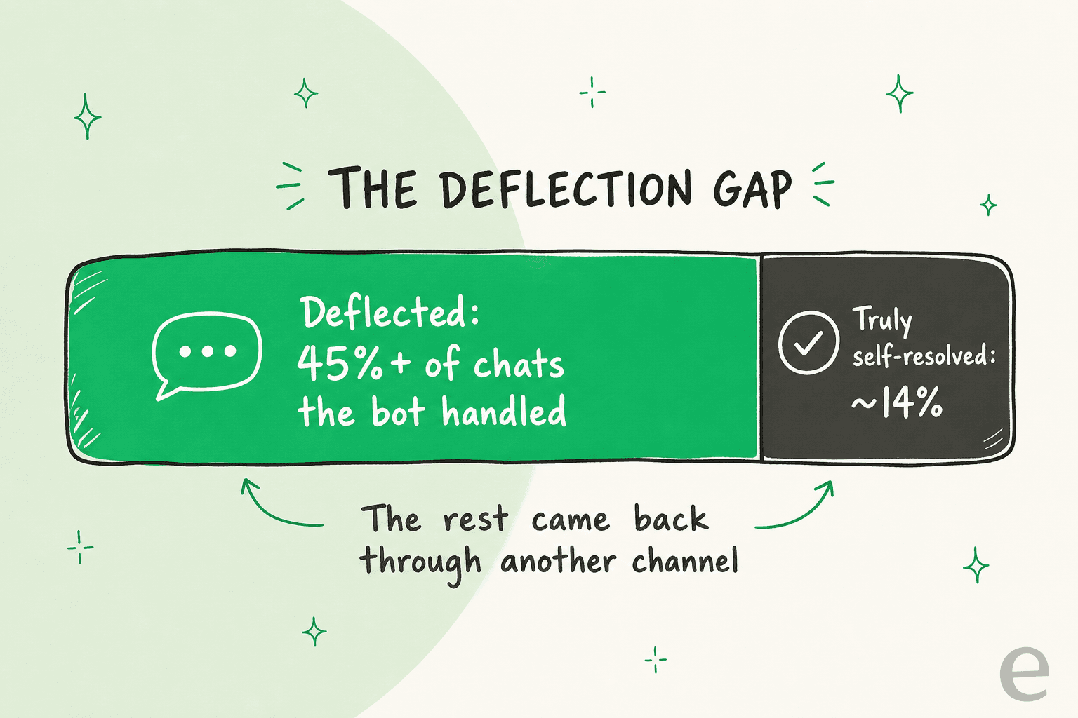 Infographic showing the deflection gap: a large segment labelled deflected, 45 percent or more of chats the bot handled, next to a small segment labelled truly self-resolved, around 14 percent