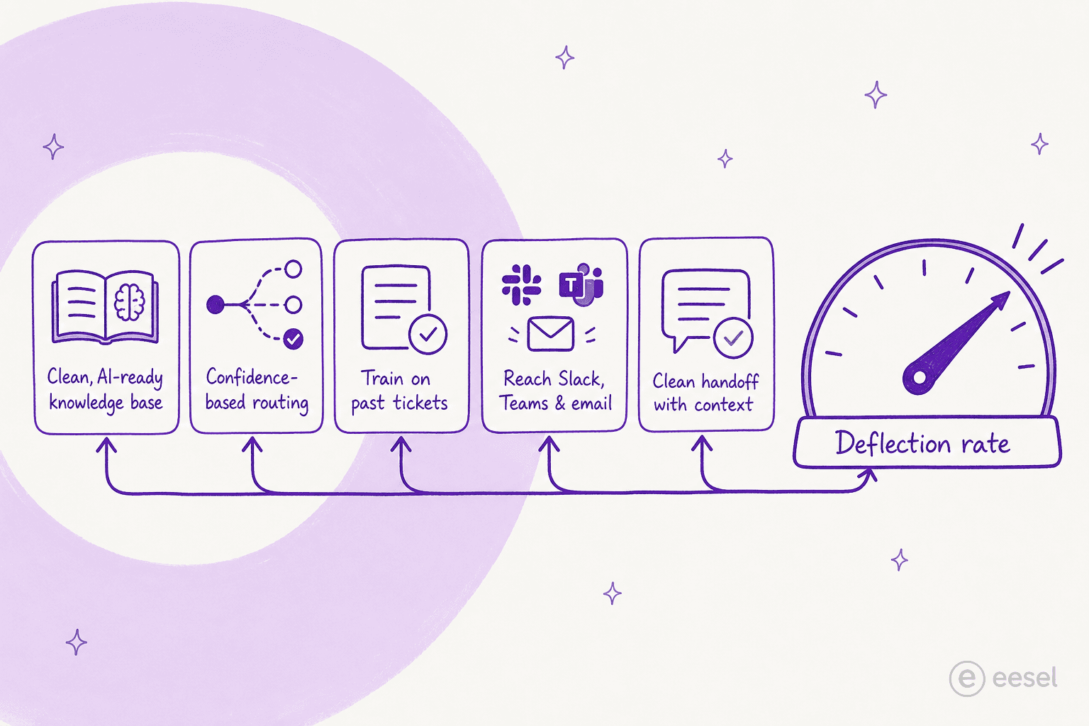 Five levers feeding a deflection-rate gauge: a clean knowledge base, confidence-based routing, training on past tickets, multichannel reach, and clean handoff