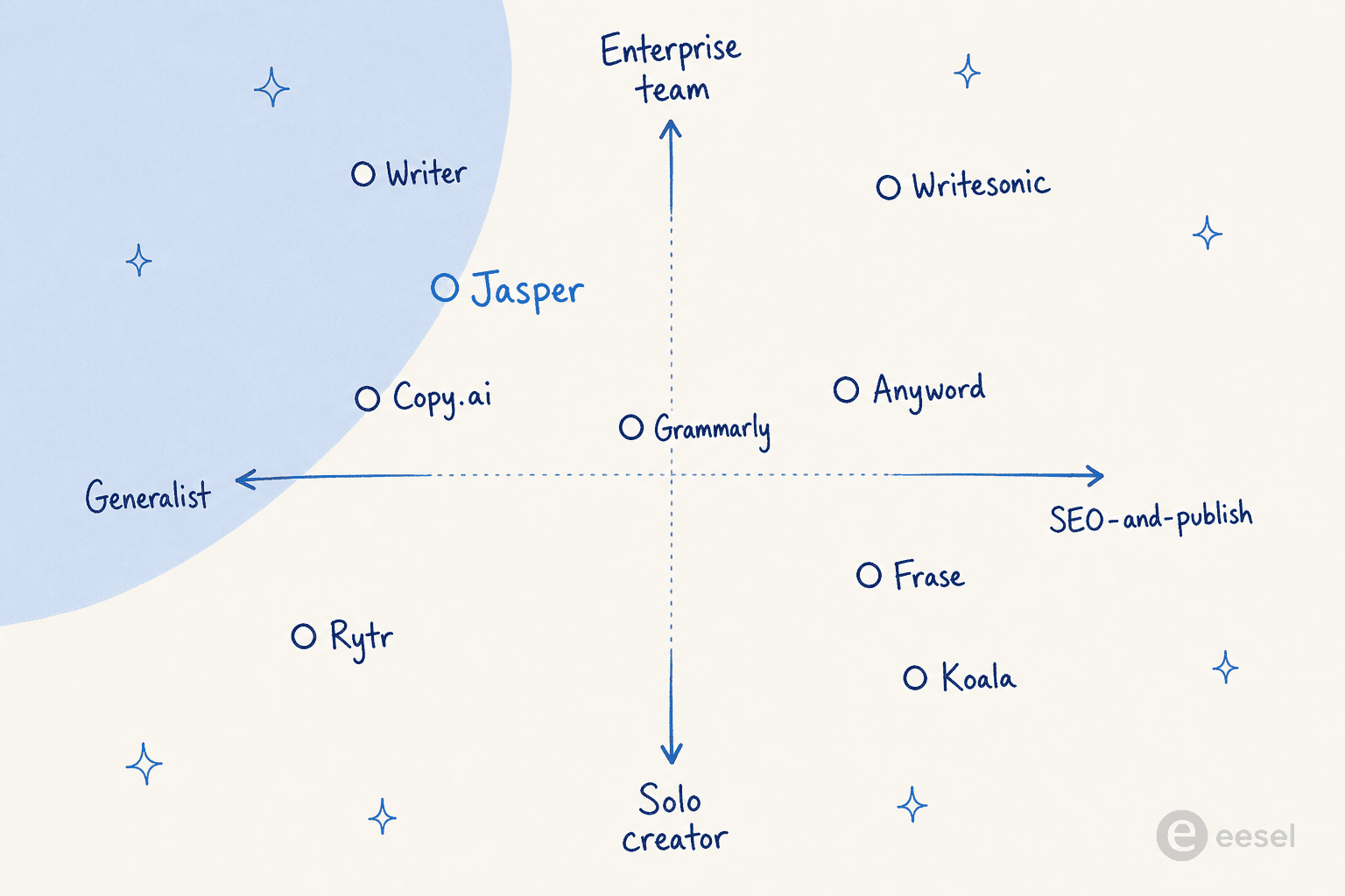 A side-by-side comparison of eight AI writing tools at their entry tier in 2026