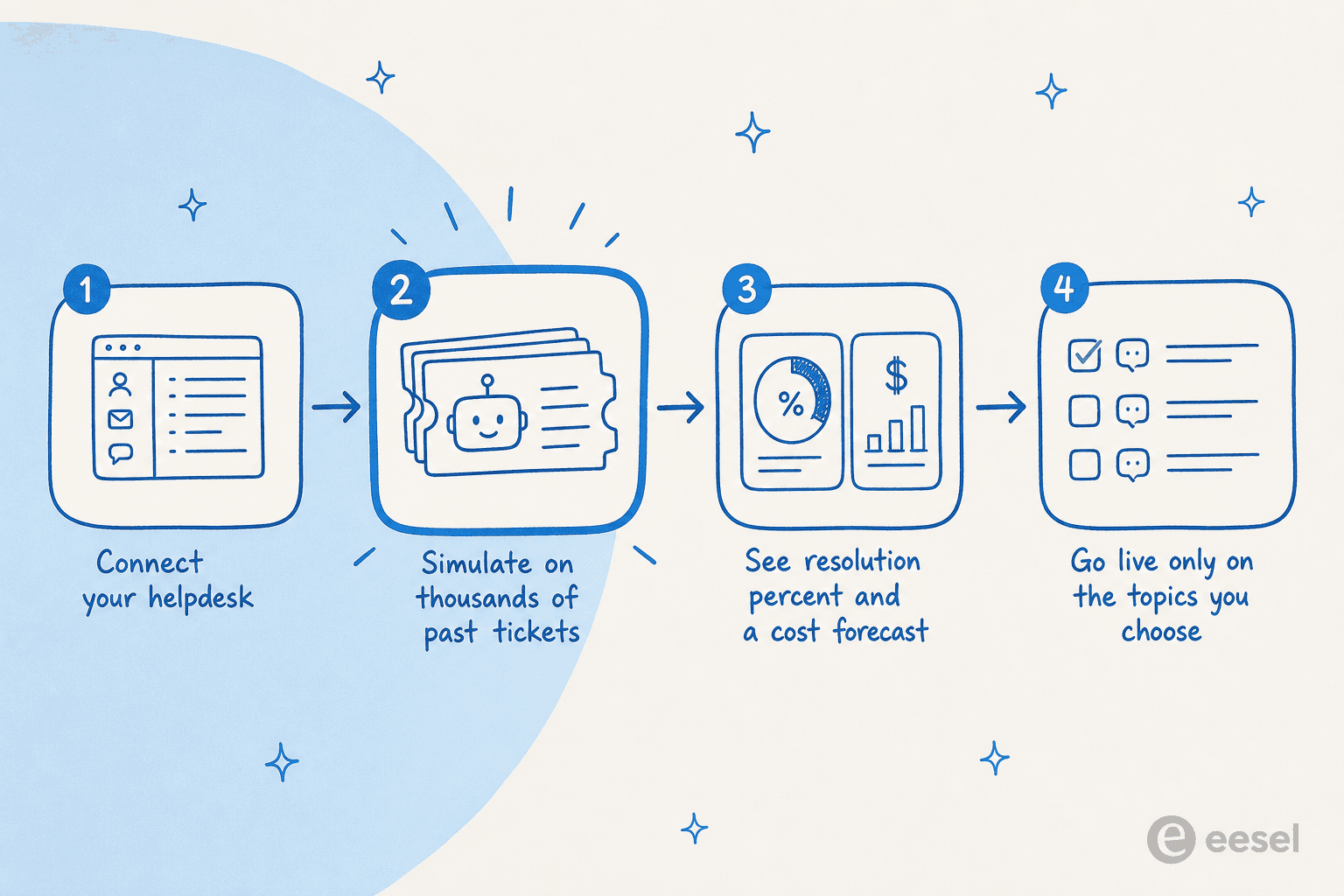 How a safe AI texting bot rollout works: connect your helpdesk, simulate on past tickets, see the resolution rate and cost, then go live on the topics you choose