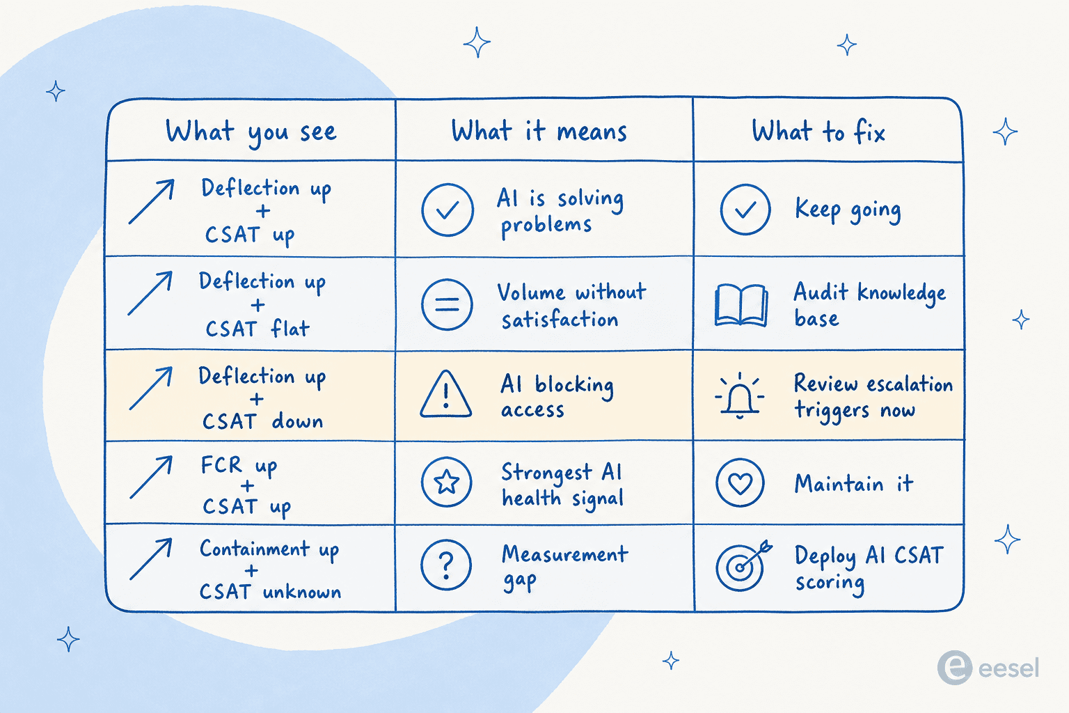 Decision table: how to read deflection rate and CSAT together - five combinations with meanings and fixes