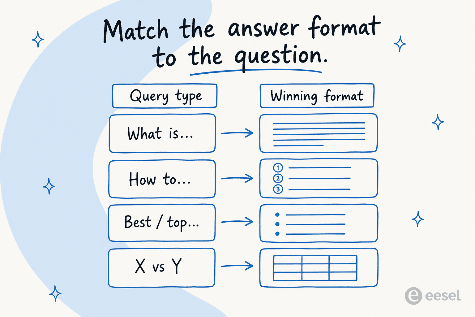 A matrix pairing query types like what is, how to, best, and X vs Y with their winning snippet formats
