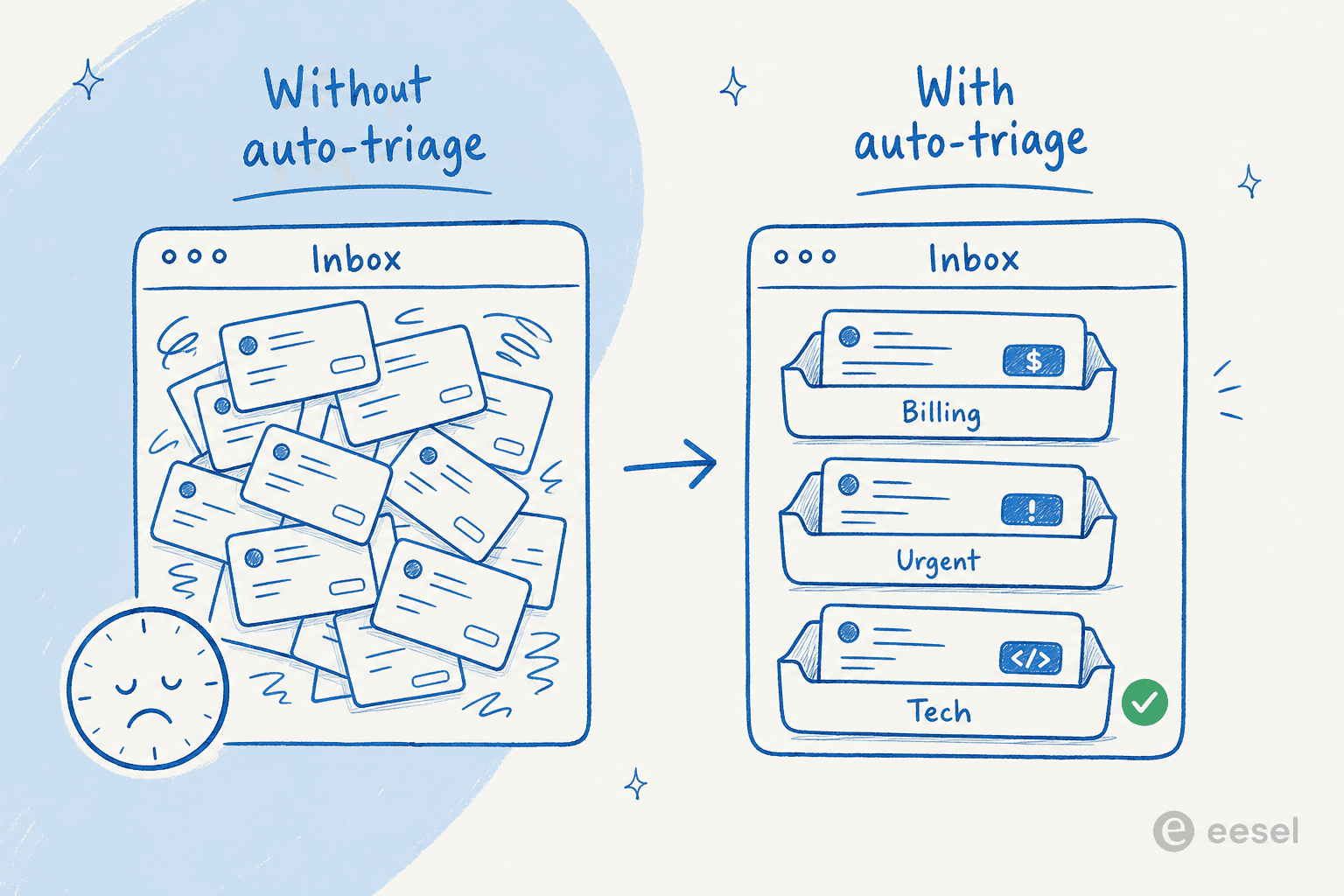 Before-and-after of a support inbox, from an unsorted pile to neatly tagged Billing, Urgent, and Tech trays