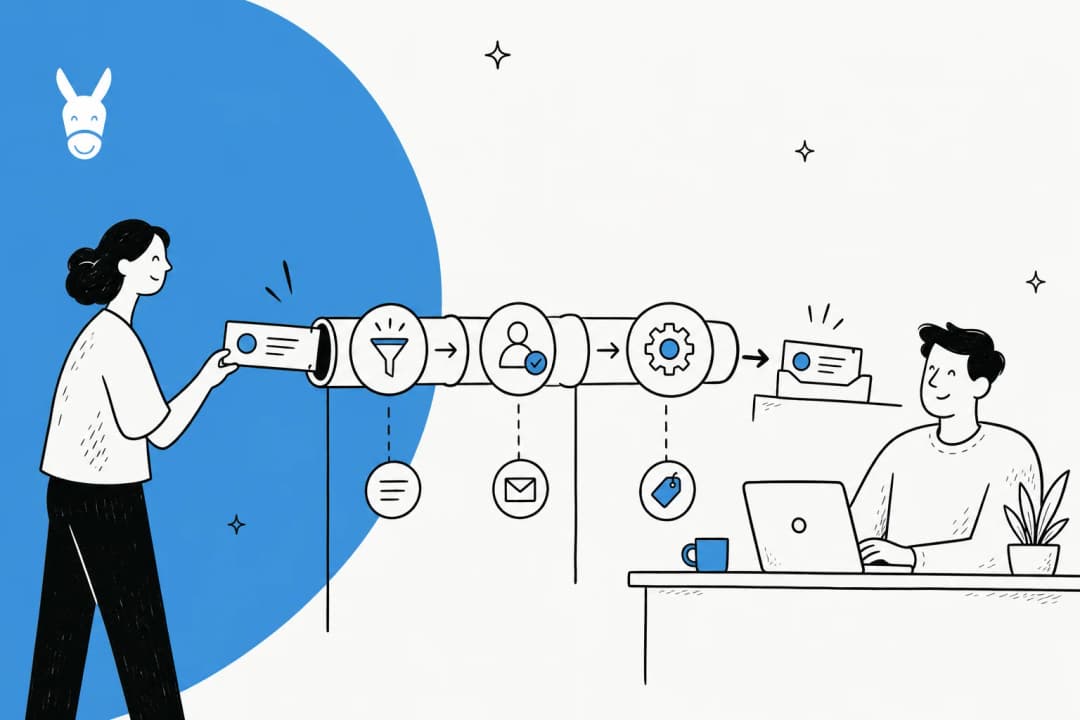 Support tickets flowing through an automated help desk pipeline