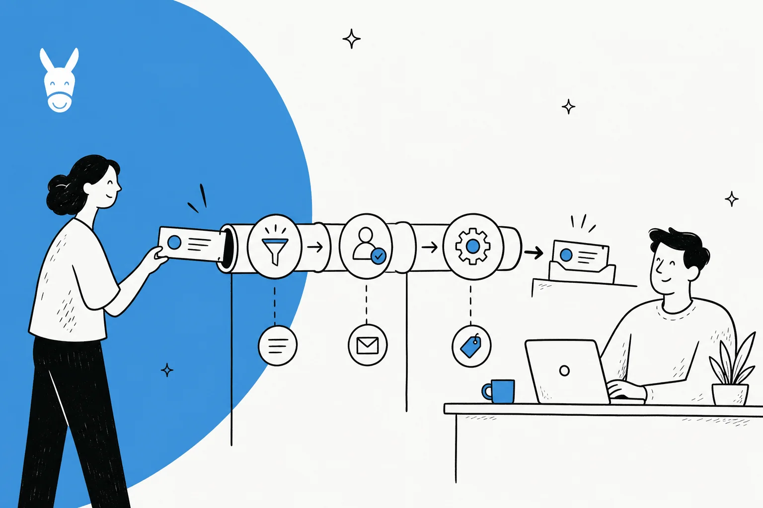 Support tickets flowing through an automated help desk pipeline