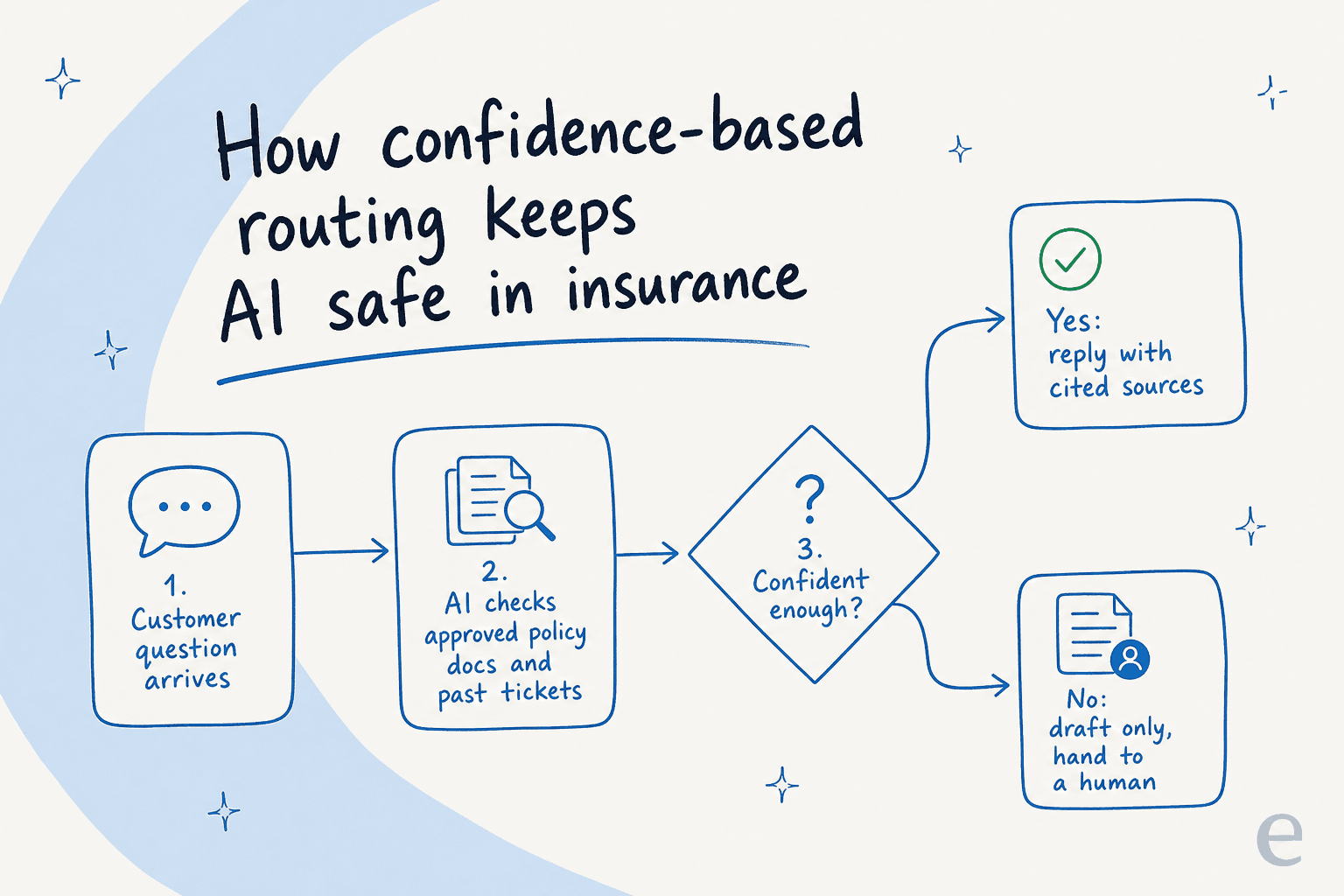 How confidence-based routing keeps AI safe in insurance: a flow from customer question to a confidence check that either replies with cited sources or drafts for a human
