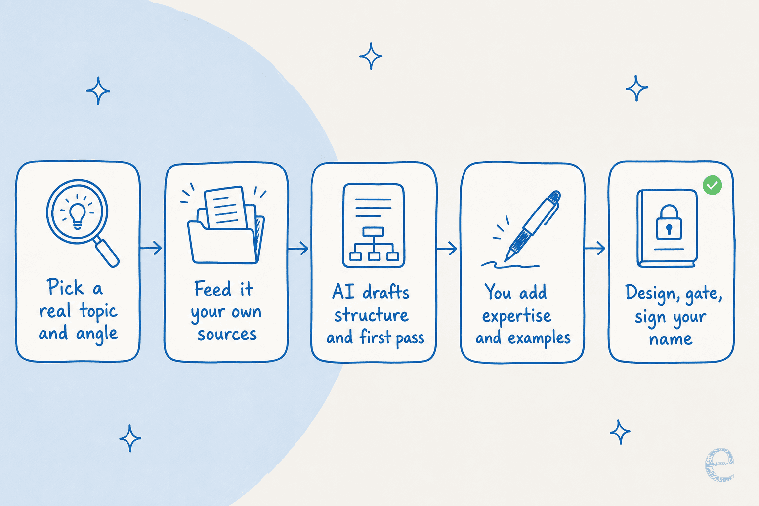 Five-step pipeline for writing an ebook with AI: pick a topic, feed it your sources, draft, add expertise, then design and sign it