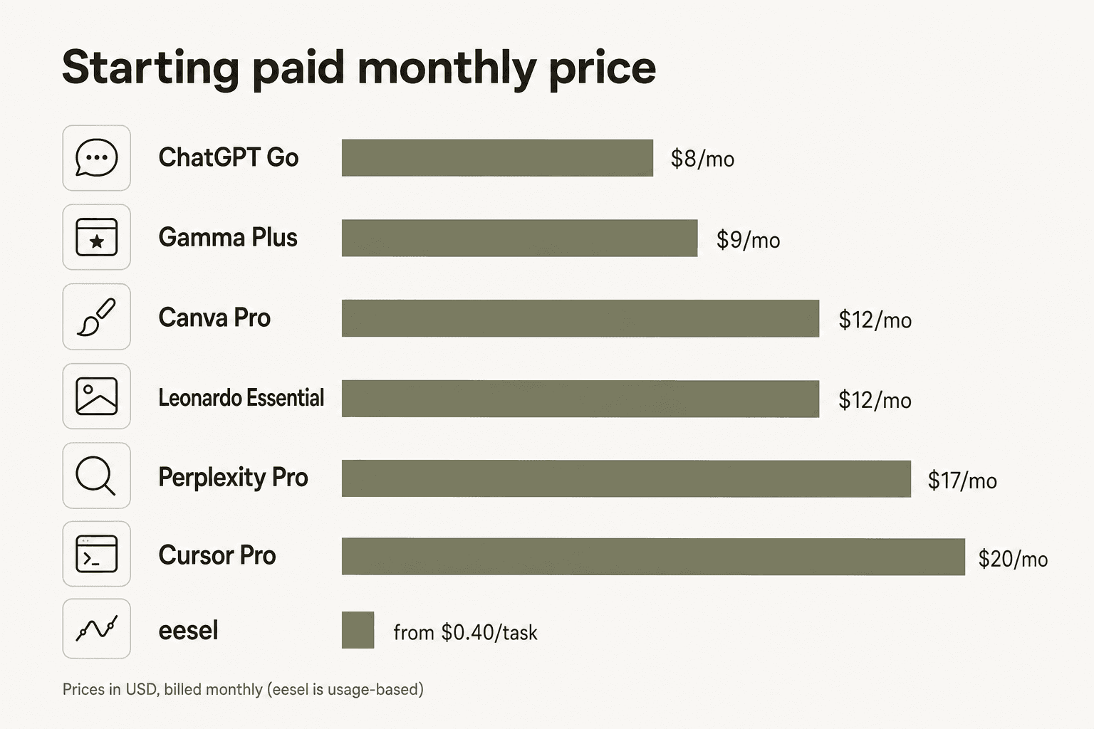 Infographic comparing starting paid monthly prices for 7 cheap AI tools in 2026
