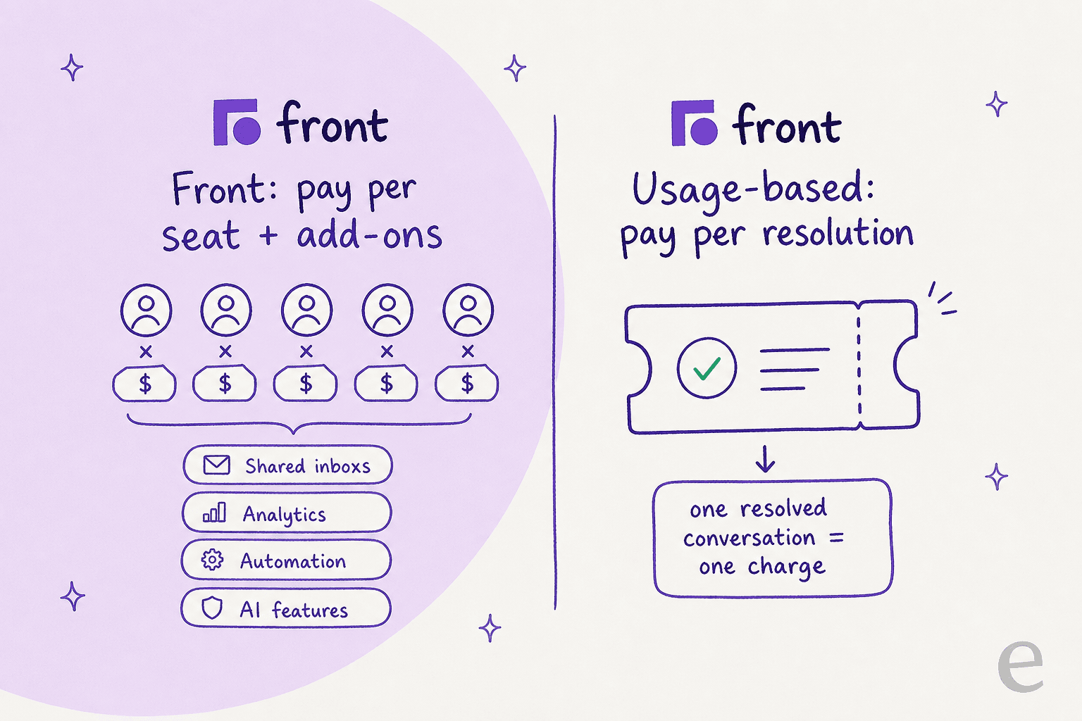Two ways to be billed for support: Front's per-seat model plus add-ons, versus a usage-based model that charges per resolved conversation