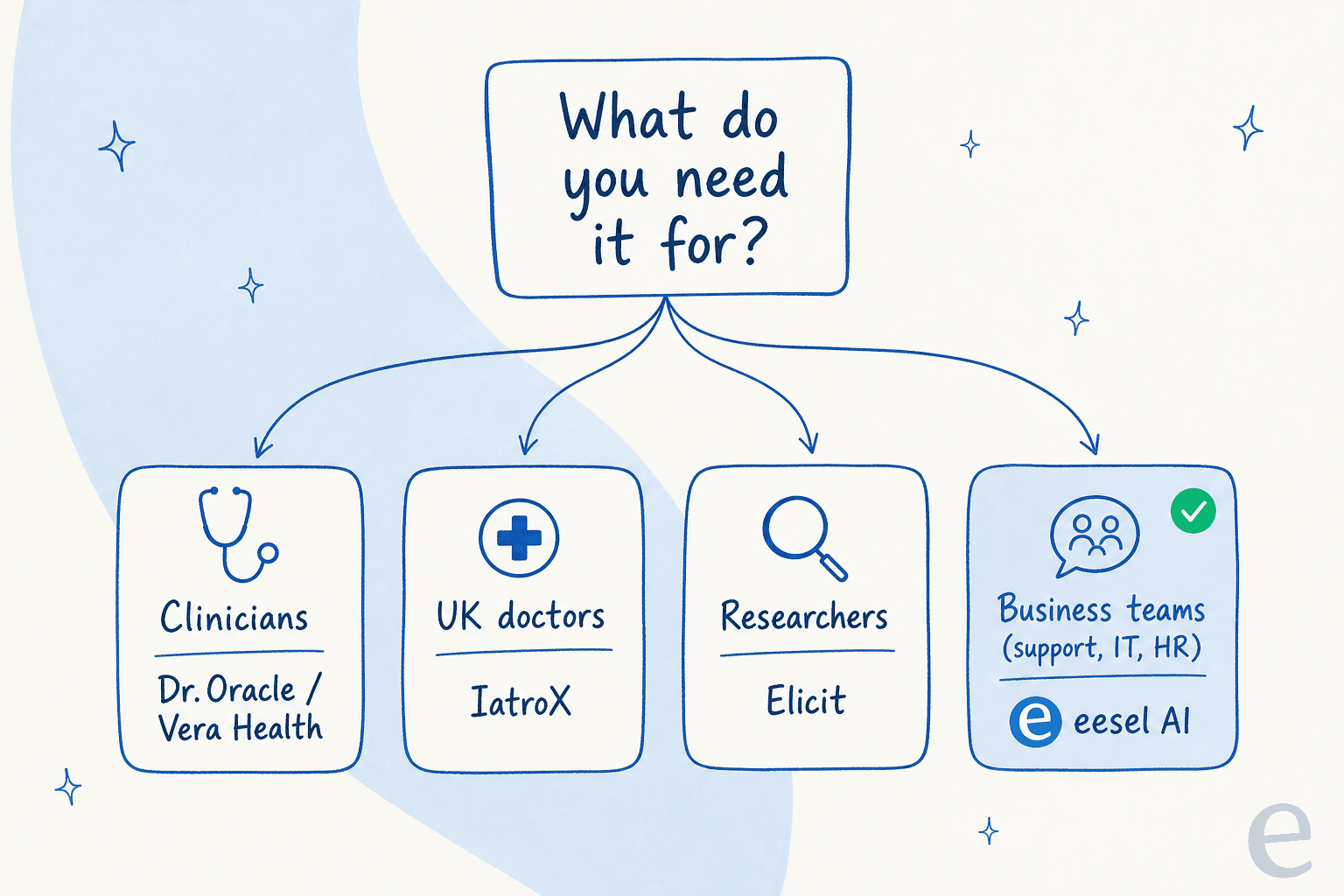 Decision tree for choosing an OpenEvidence AI alternative based on whether you're a clinician, researcher, or business team.