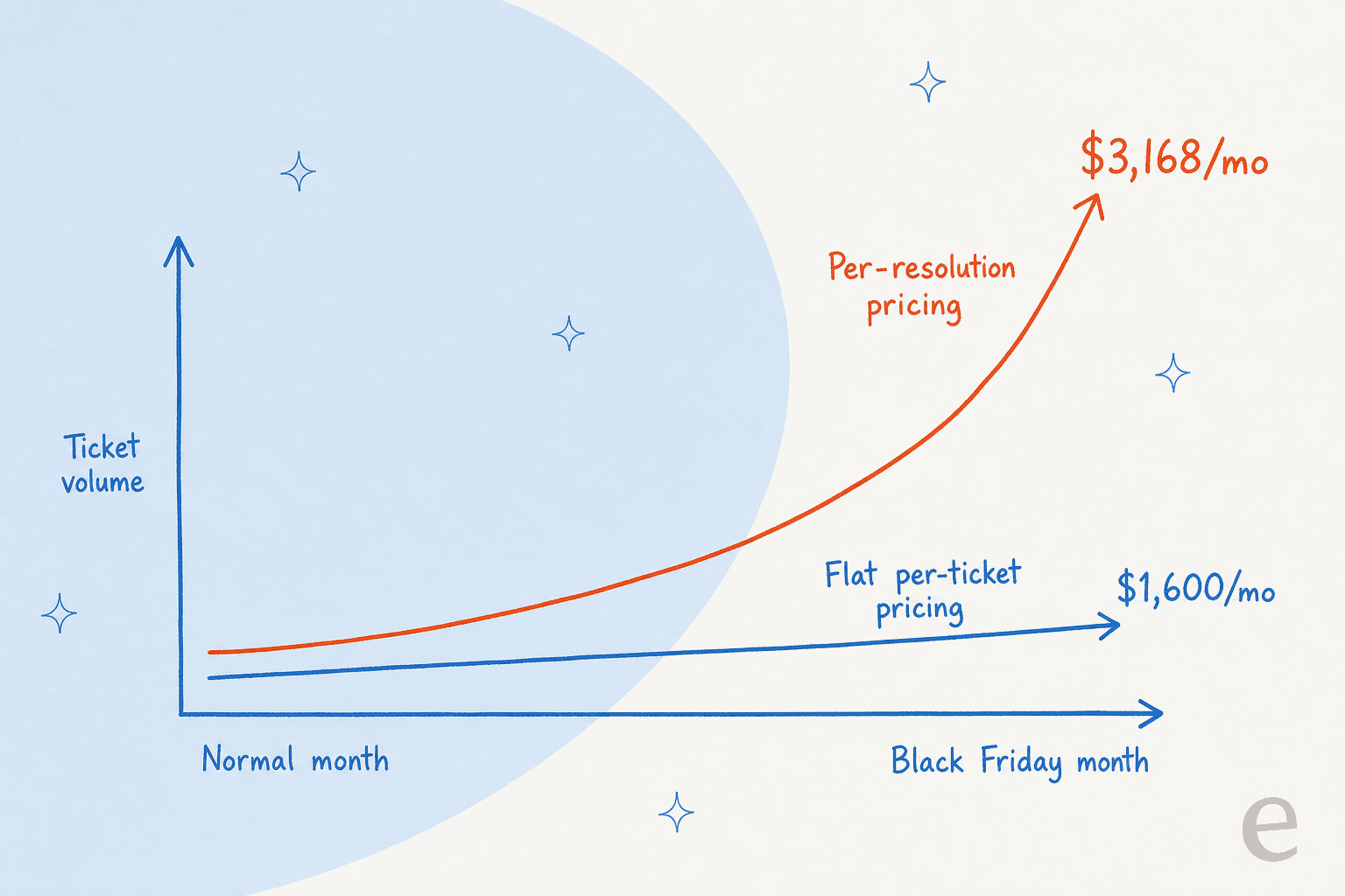 A line chart comparing per-resolution pricing, which spikes sharply to $3,168 a month, against flat per-ticket pricing, which rises gently to $1,600 a month, as ticket volume grows from a normal month to a Black Friday month