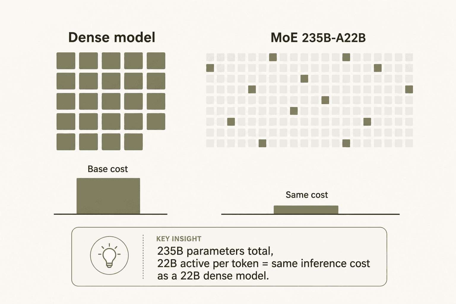How Qwen's MoE architecture fires only a fraction of parameters per token, keeping inference costs low