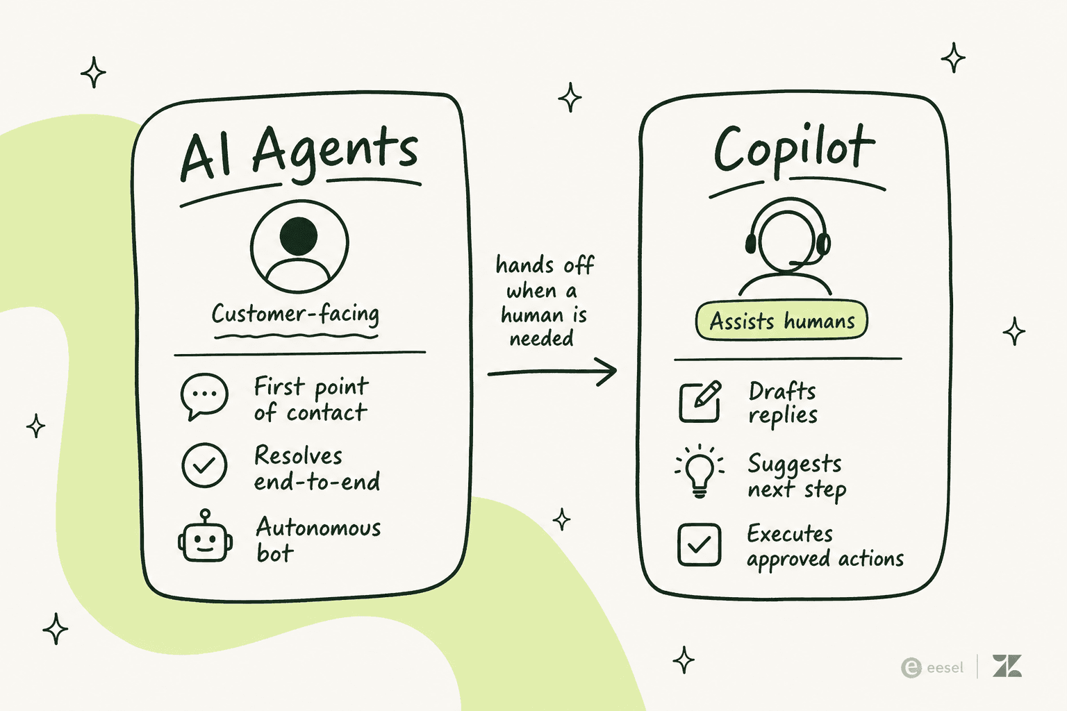 Infographic comparing Zendesk AI Agents (customer-facing, resolves end-to-end, autonomous) with Copilot (assists humans, drafts replies, suggests next step, executes approved actions)