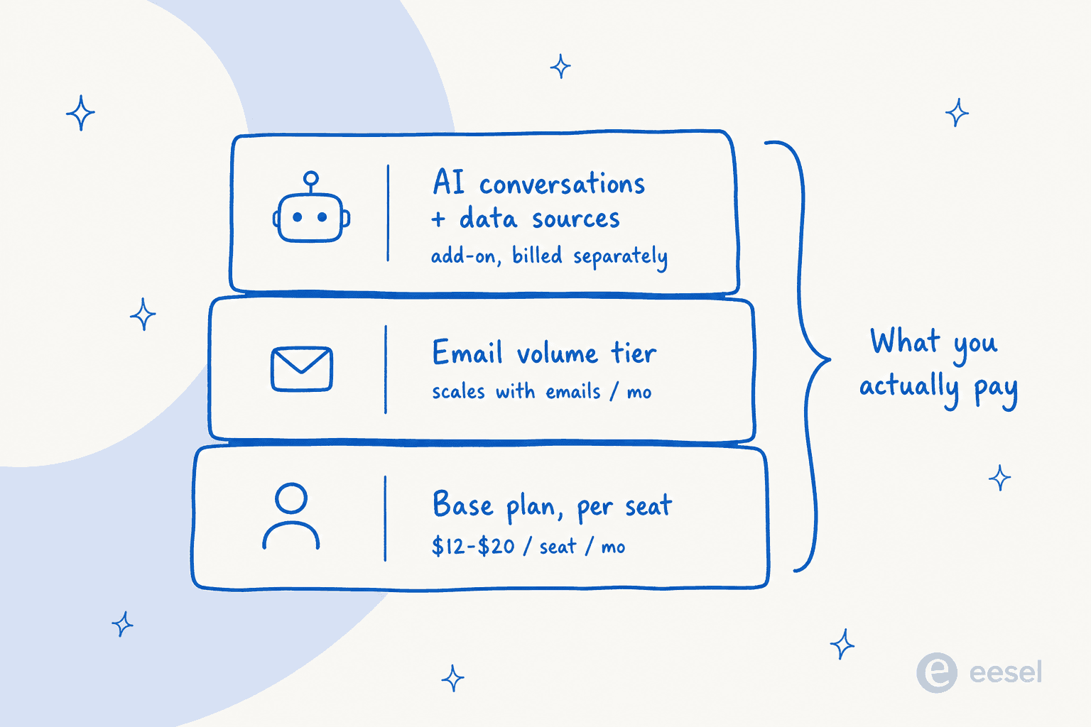 Three stacked cost layers labelled base plan per seat, email volume tier, and AI conversations plus data sources, grouped under "what you actually pay"