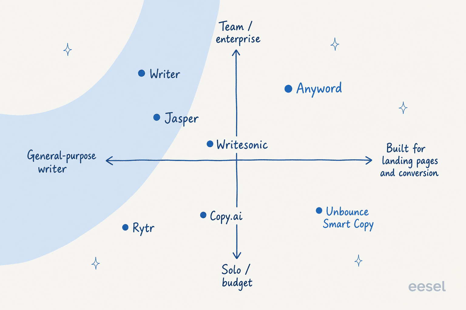 Positioning quadrant of AI landing page copy tools by whether they are general writers or built for landing pages, and whether they target solos or enterprise teams