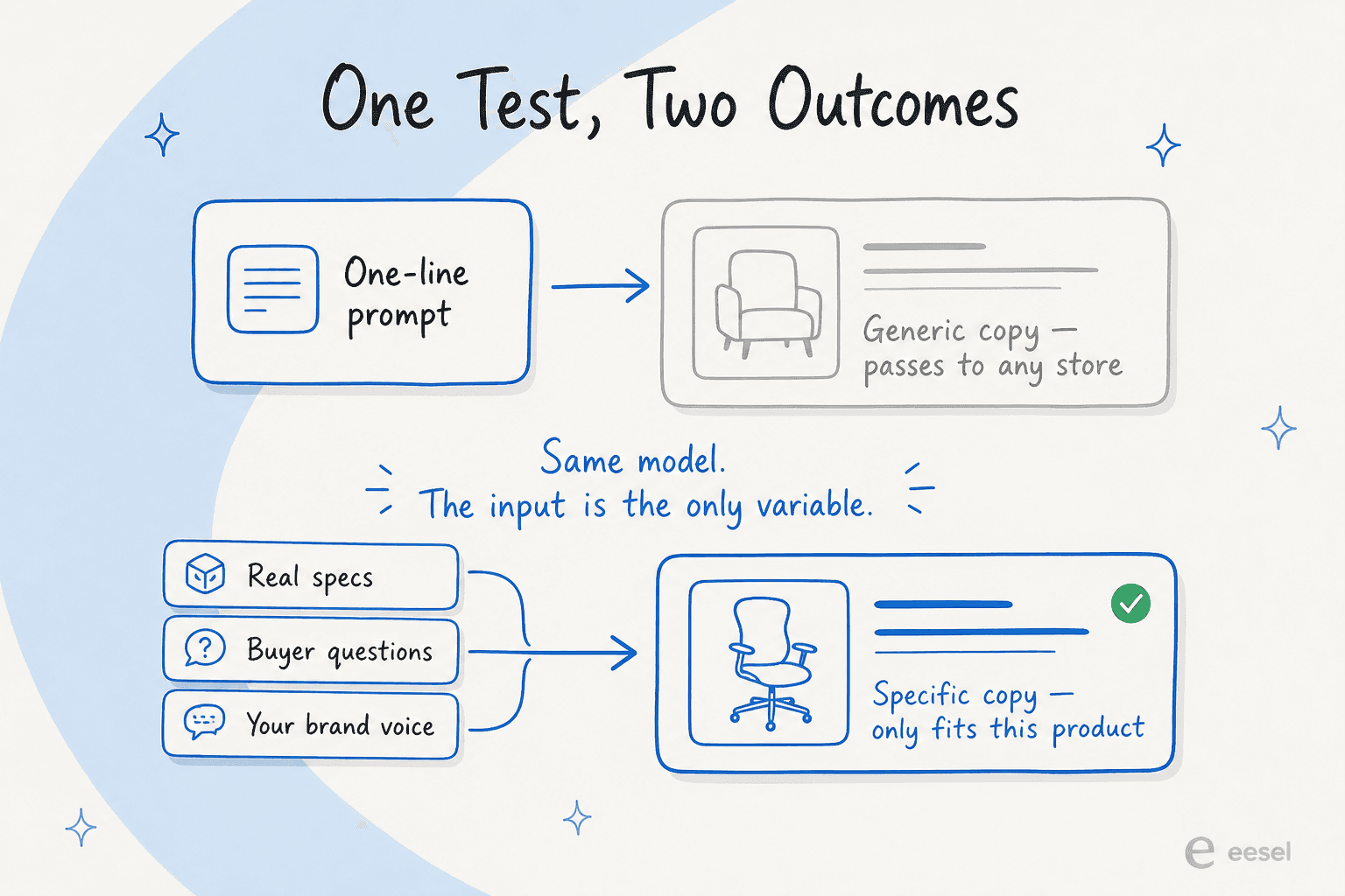 Two paths to a product description: a one-line prompt produces generic copy that fits any store, while real specs, the questions buyers ask, and your brand voice produce copy that only fits this product