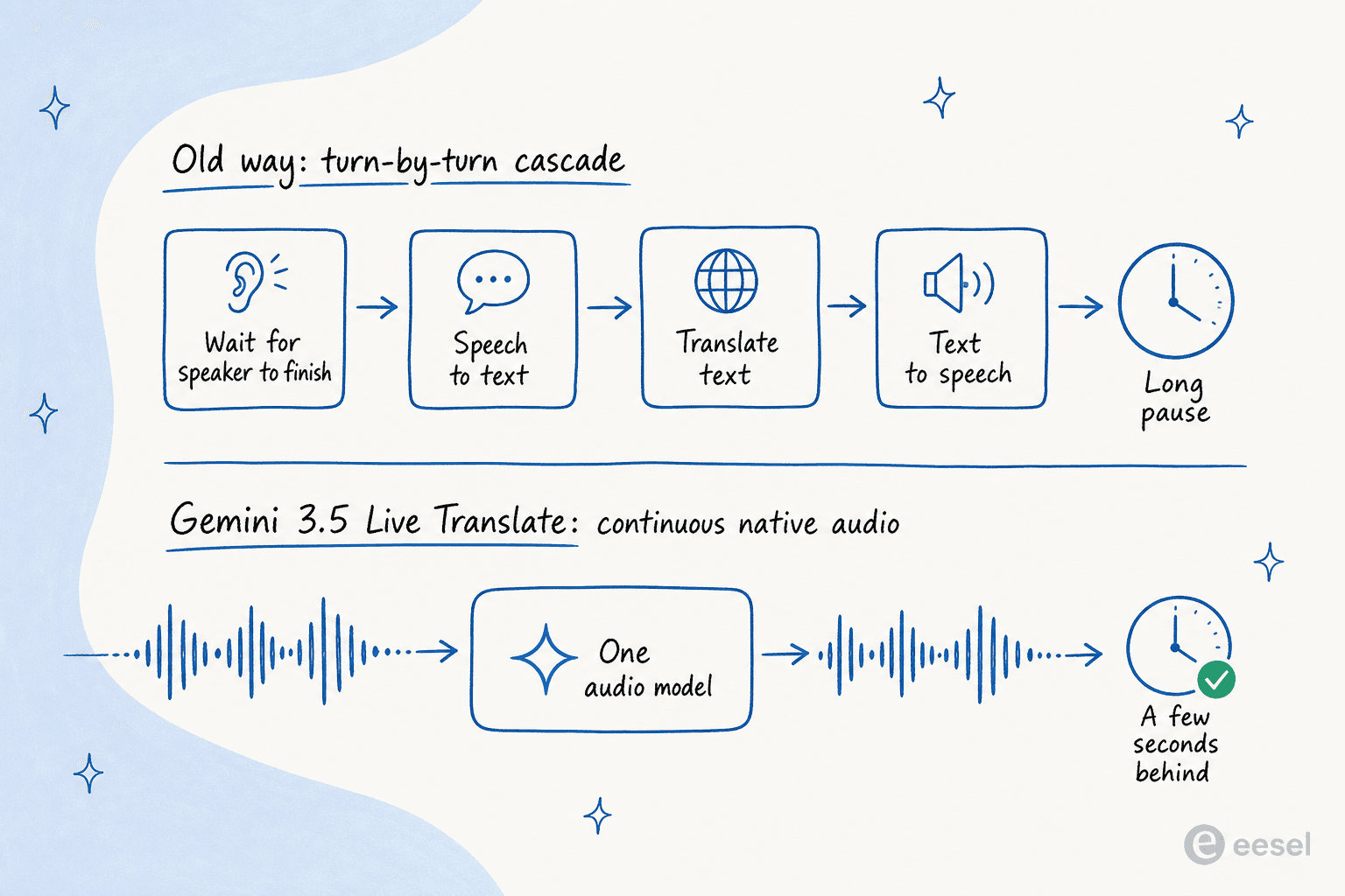 How Gemini 3.5 Live Translate replaces the old speech-to-text, translate, text-to-speech relay with one continuous native-audio model