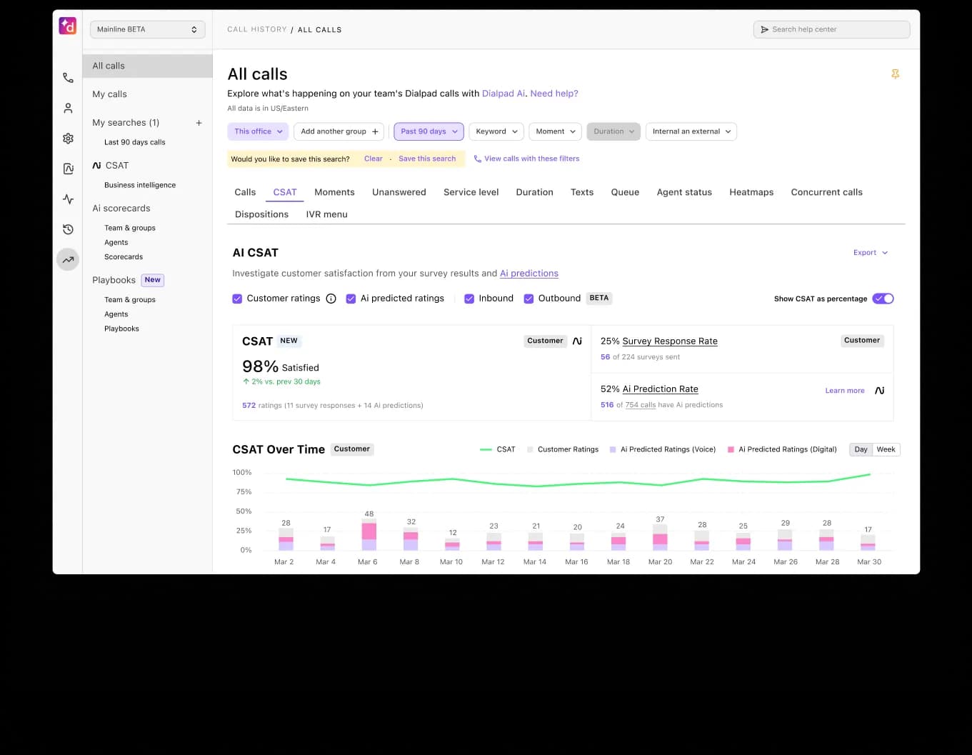 The Dialpad analytics dashboard showing AI CSAT, survey response rate and AI prediction rate across a 90-day call history, as taken from Dialpad