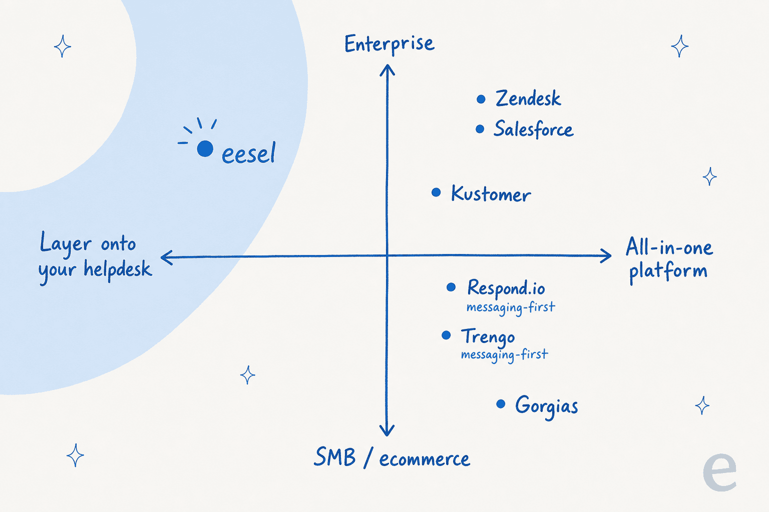 A positioning map of AI SMS support tools by helpdesk-layer versus all-in-one and SMB versus enterprise