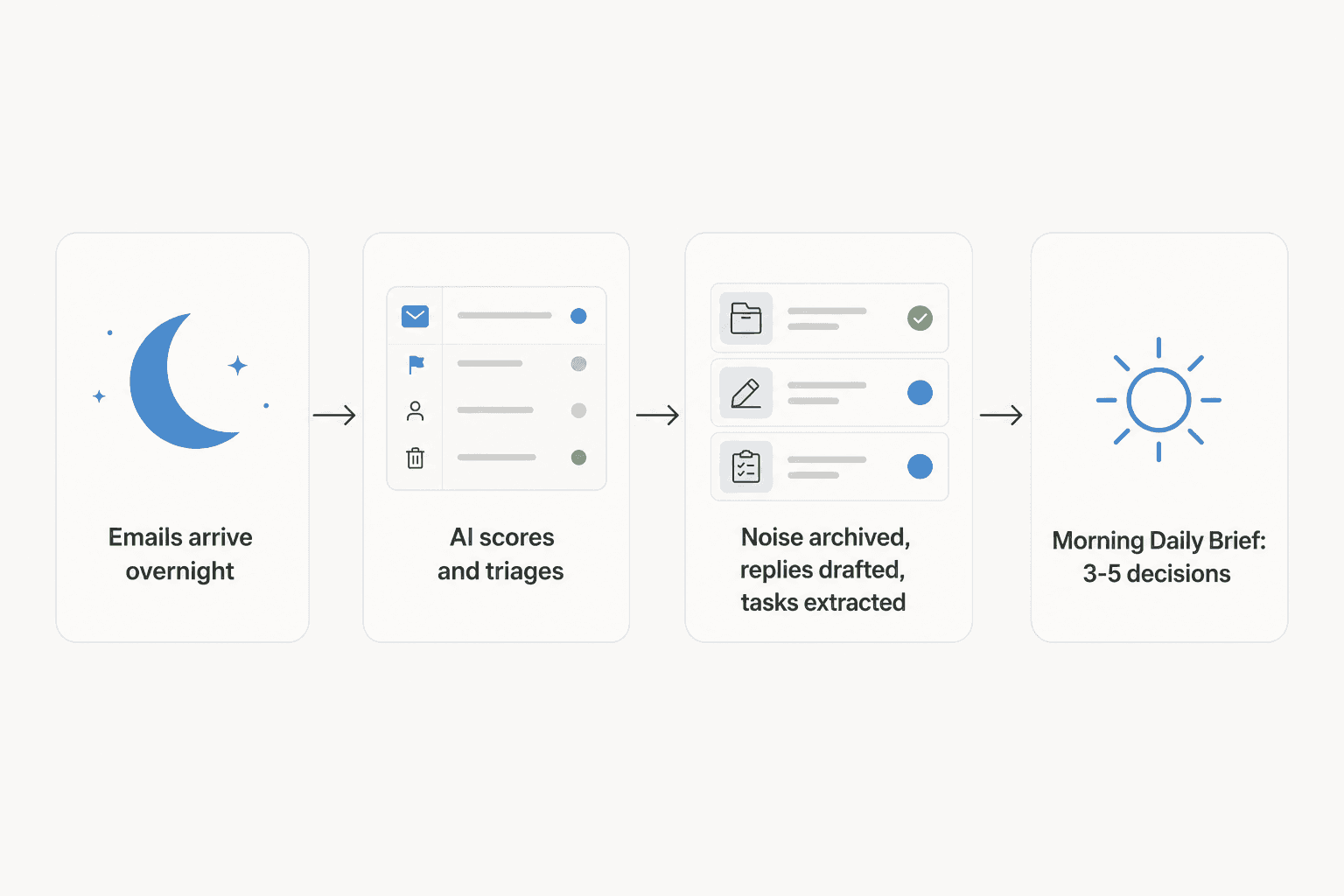 How alfred_ processes your inbox overnight and surfaces a short morning brief