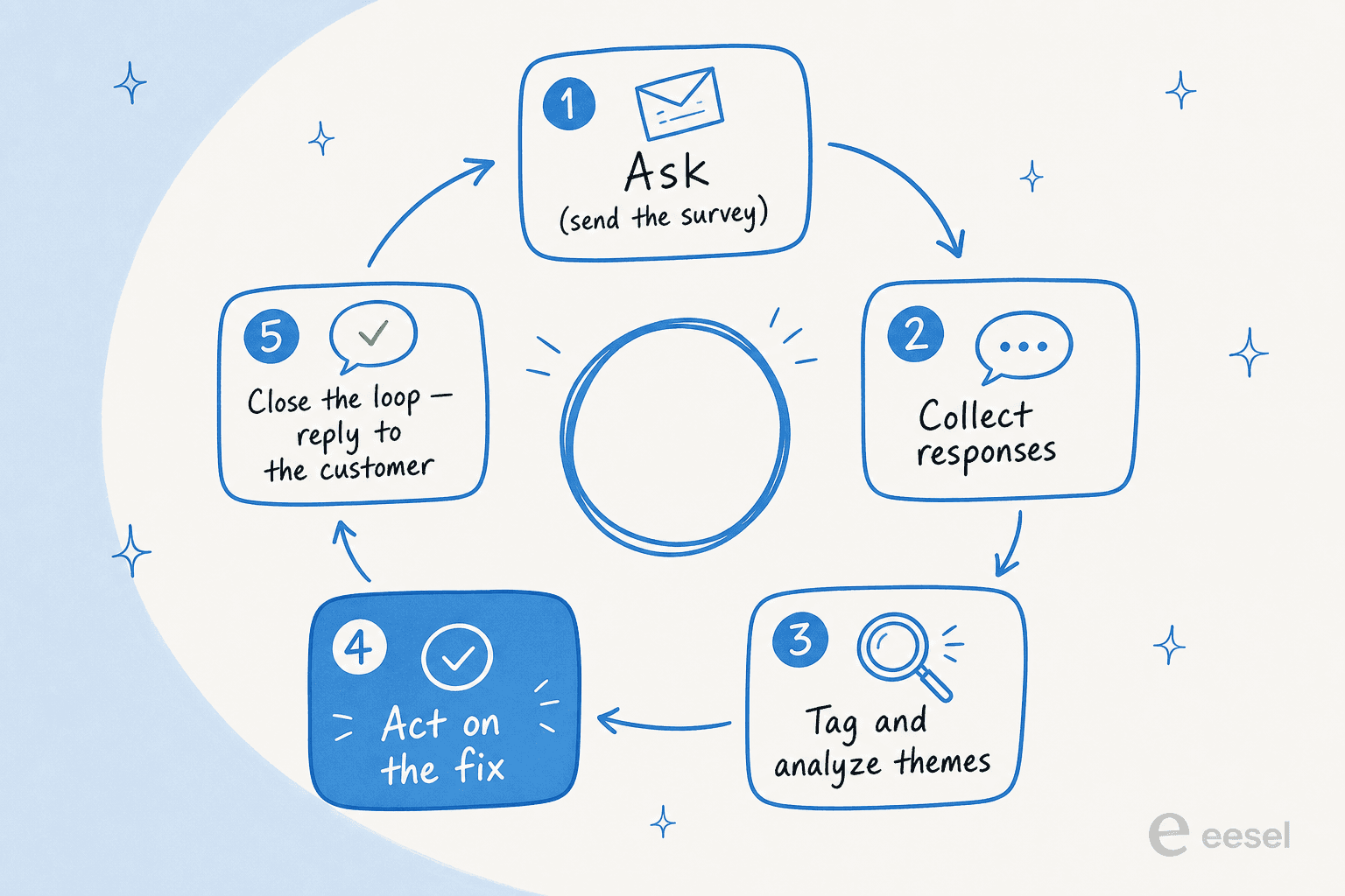 A five-stage closed feedback loop: ask by sending the survey, collect responses, tag and analyze themes, act on the fix, and close the loop by replying to the customer, with the loop returning to the start