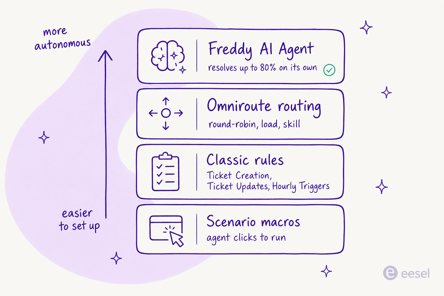 The four layers of Freshdesk ticket automation, from scenario macros up to Freddy AI