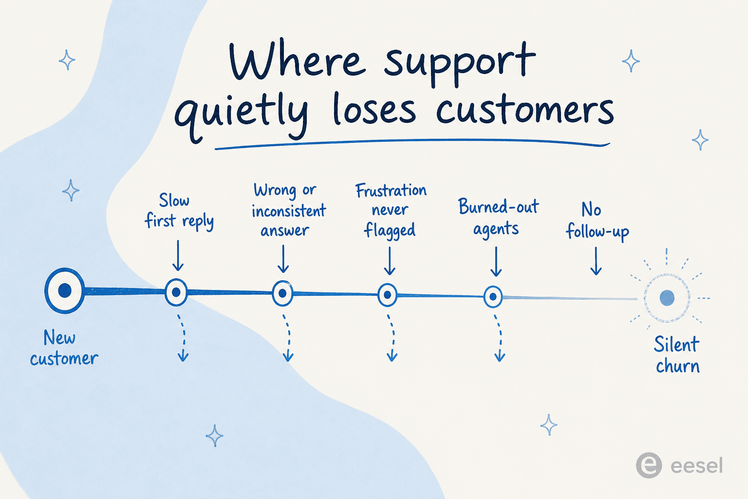A customer journey showing the five support failure points where customers silently churn: slow first reply, wrong or inconsistent answer, frustration never flagged, burned-out agents, and no follow-up