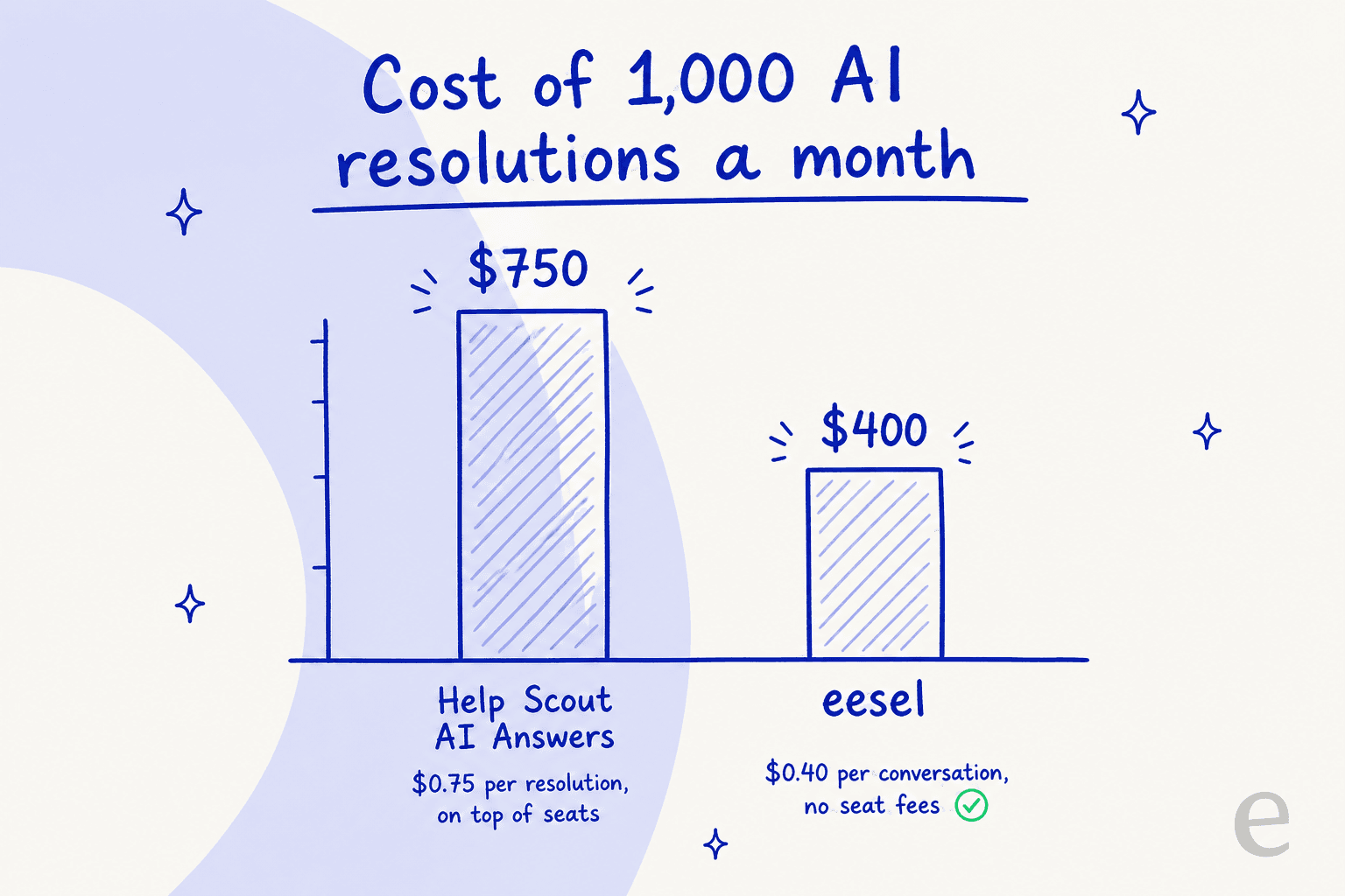 Bar chart comparing the cost of 1,000 AI resolutions a month: $750 for Help Scout AI Answers versus $400 for eesel