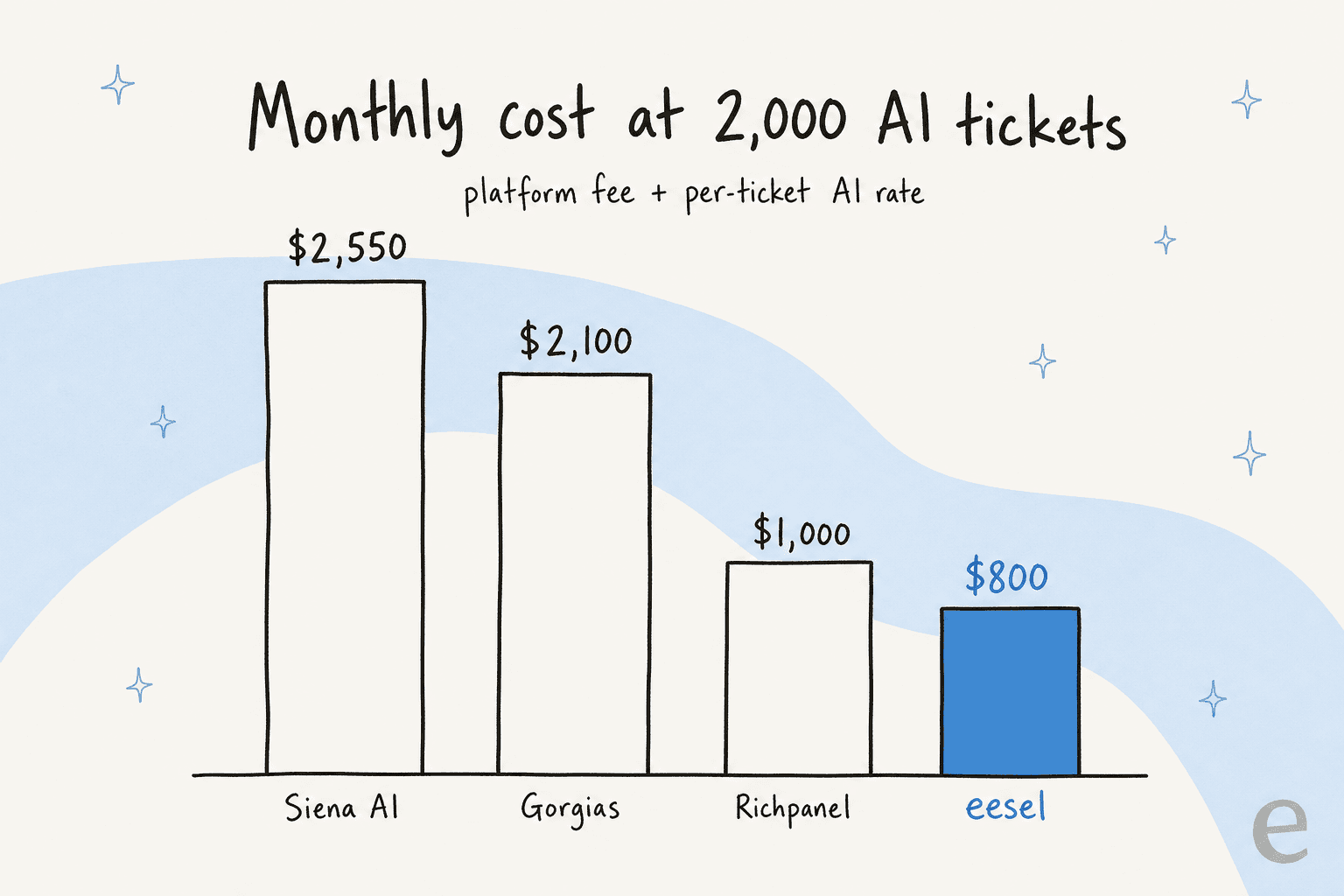 Estimated monthly cost at 2,000 AI tickets: Siena AI $2,550, Gorgias $2,100, Richpanel $1,000, eesel $800