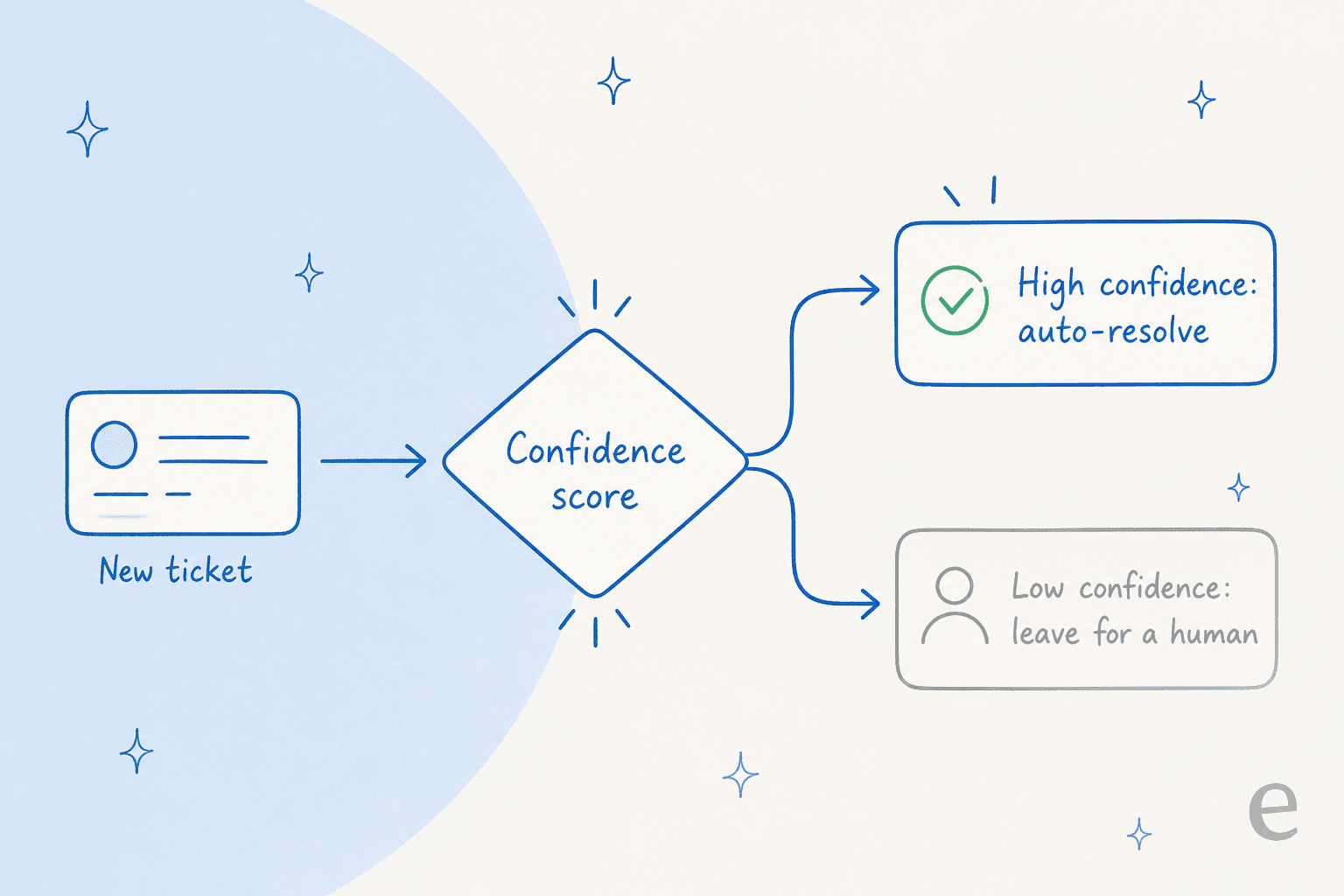 How an AI support agent routes a ticket by confidence: high confidence auto-resolves, low confidence is left for a human