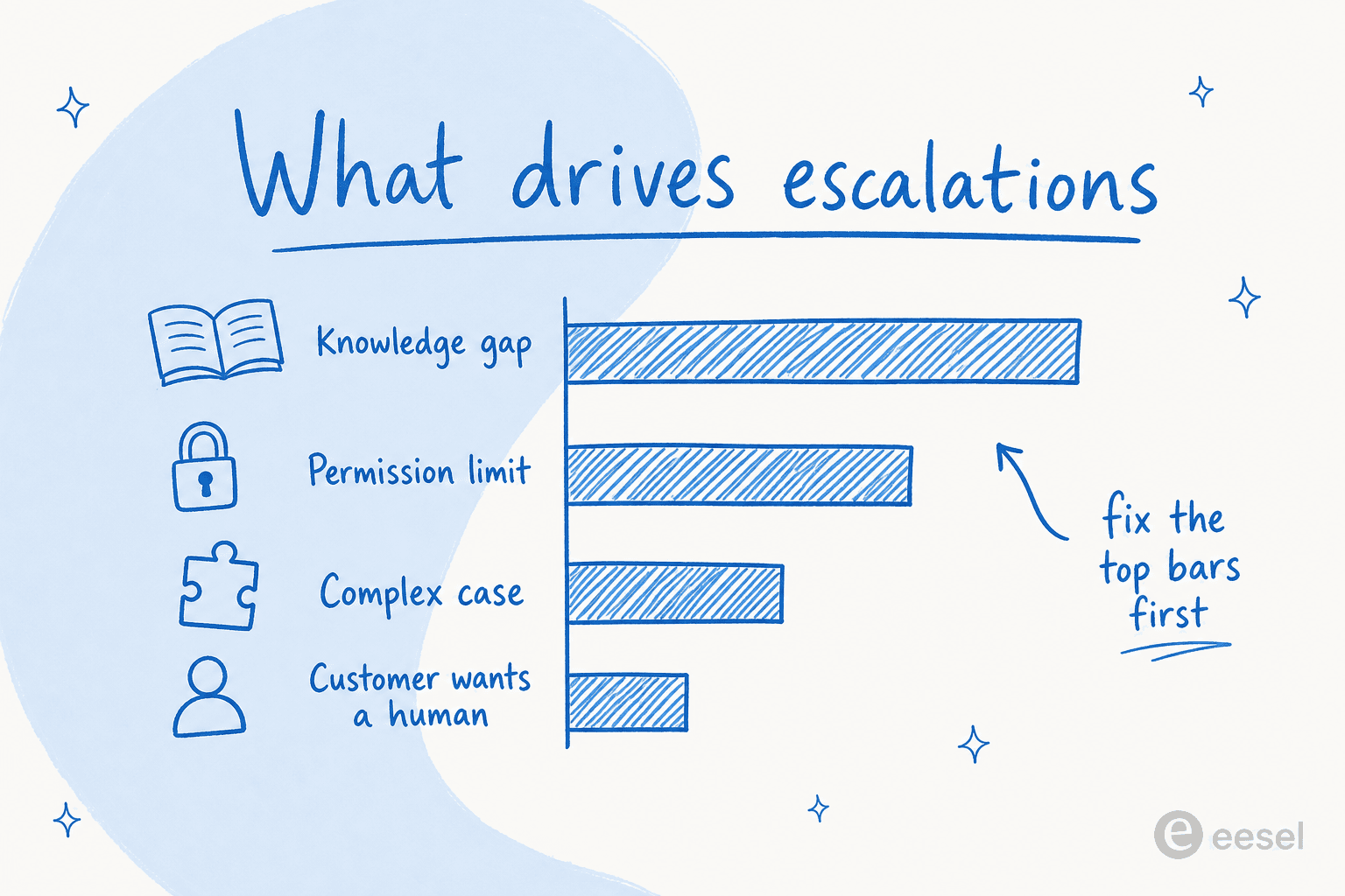 Bar chart showing the main drivers of escalation rate: knowledge gaps, permission limits, complex cases, and customers wanting a human