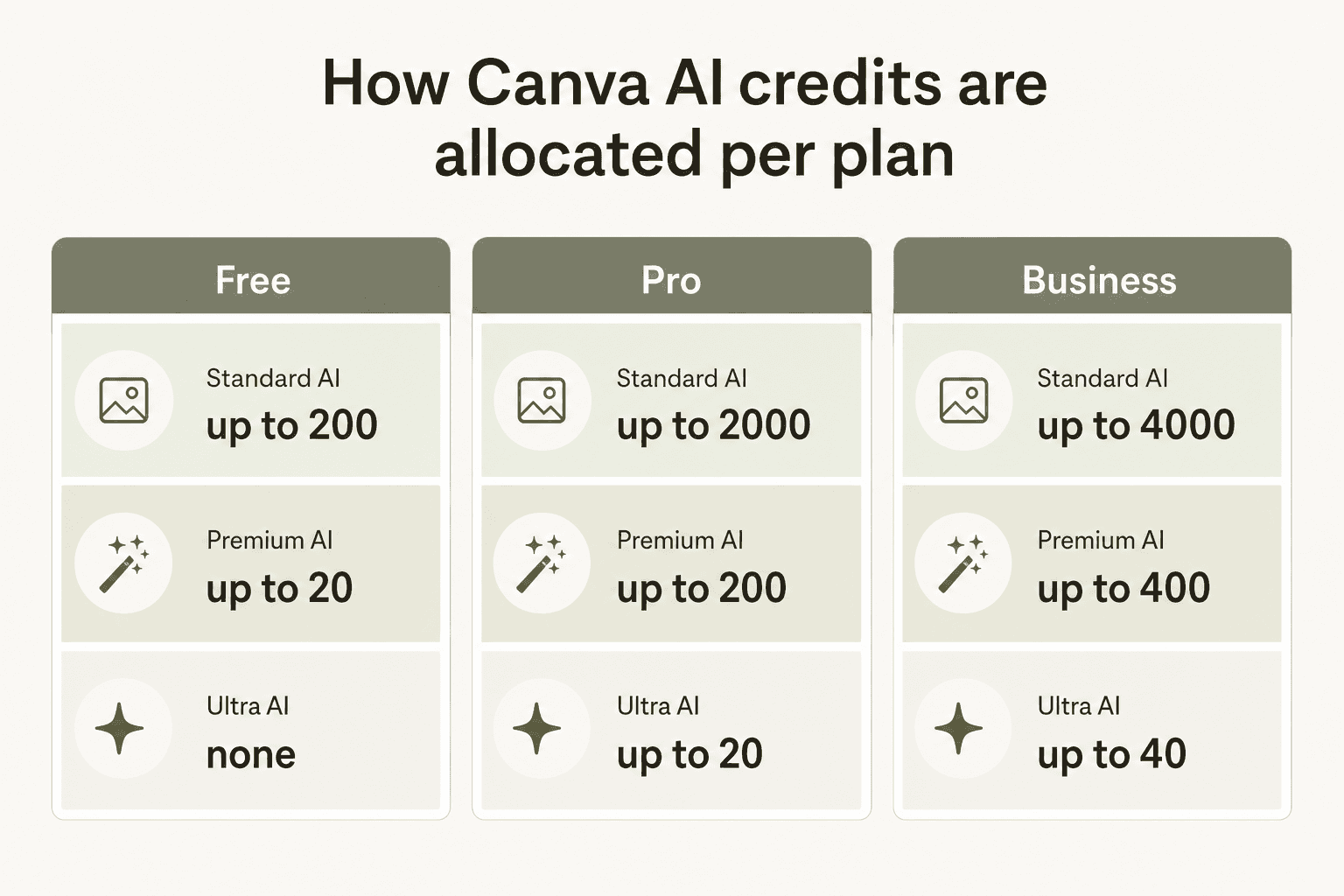 Monthly Canva AI credit allocation across Free, Pro, and Business plans - Standard, Premium, and Ultra tiers compared