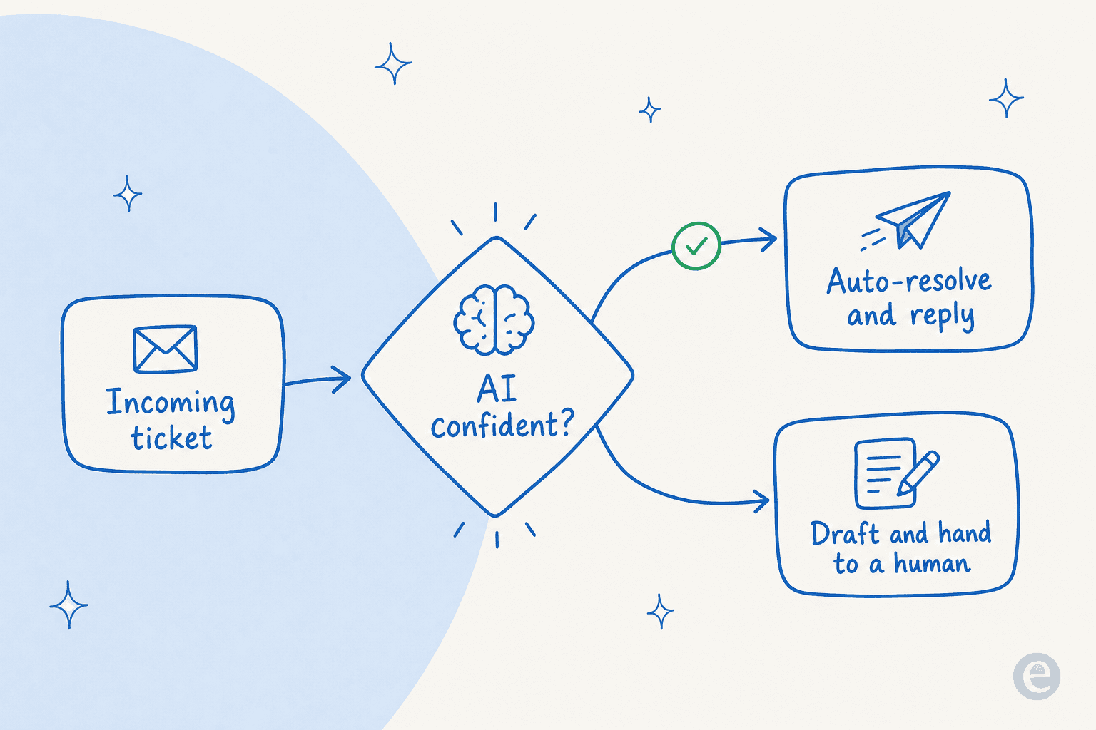 Confidence-based routing: an incoming ticket flows into a confidence check, which either auto-resolves the reply or drafts it and hands it to a human