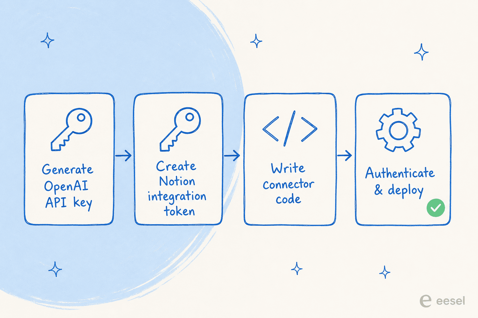 A workflow showing the steps for generating API keys, a necessary step for direct OpenAI Codex integrations with Notion.