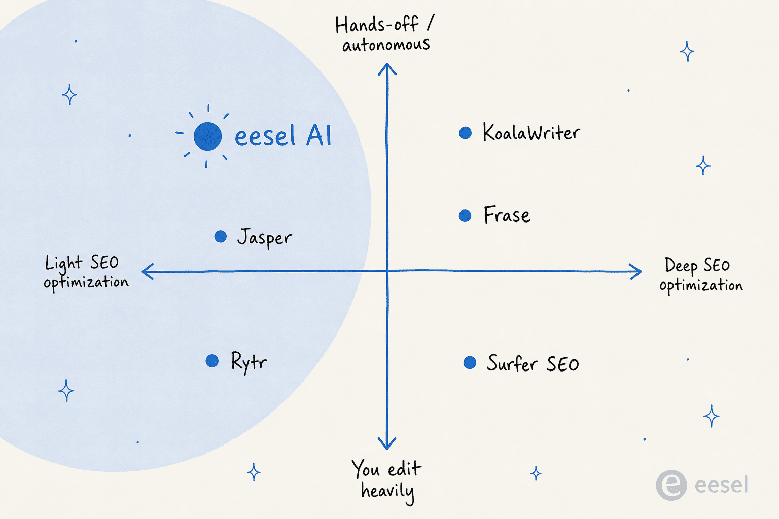 A positioning map of AI blog writing tools by SEO depth and how hands-off they are