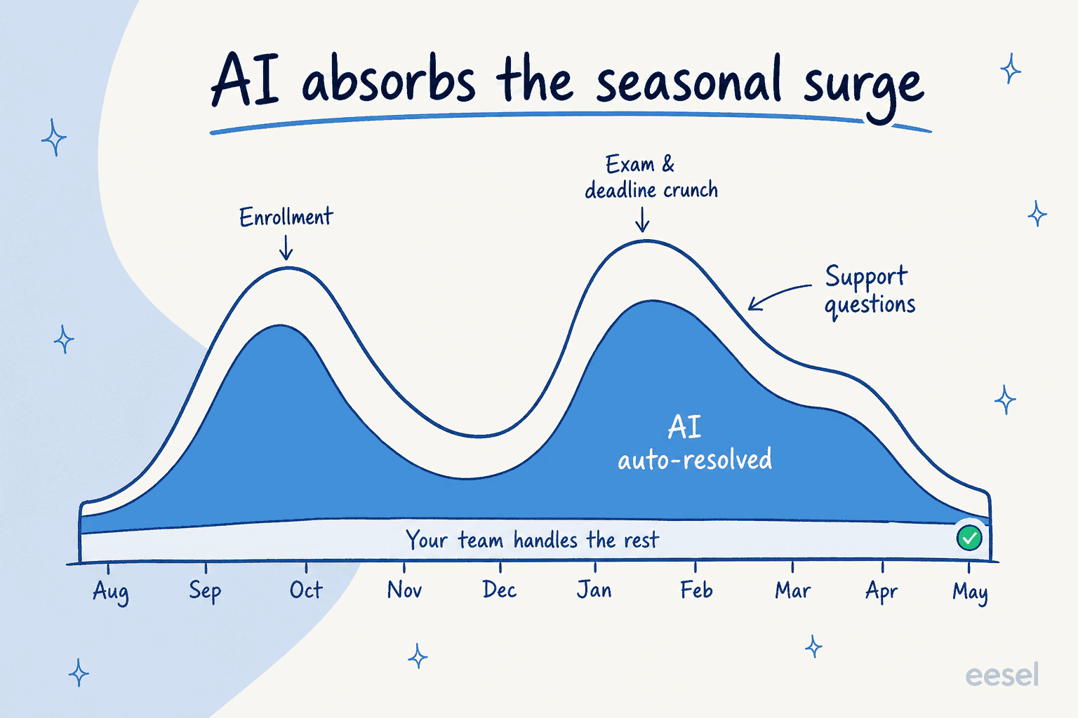AI absorbing the seasonal spike in education support volume across an academic year