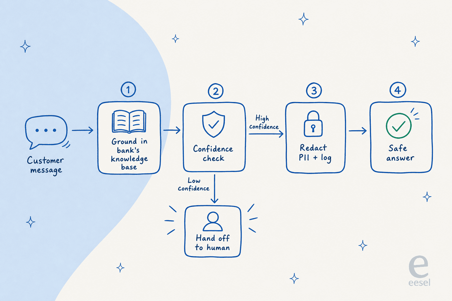 A safe banking chatbot pipeline: ground in the knowledge base, confidence check, redact and log, then answer or hand off