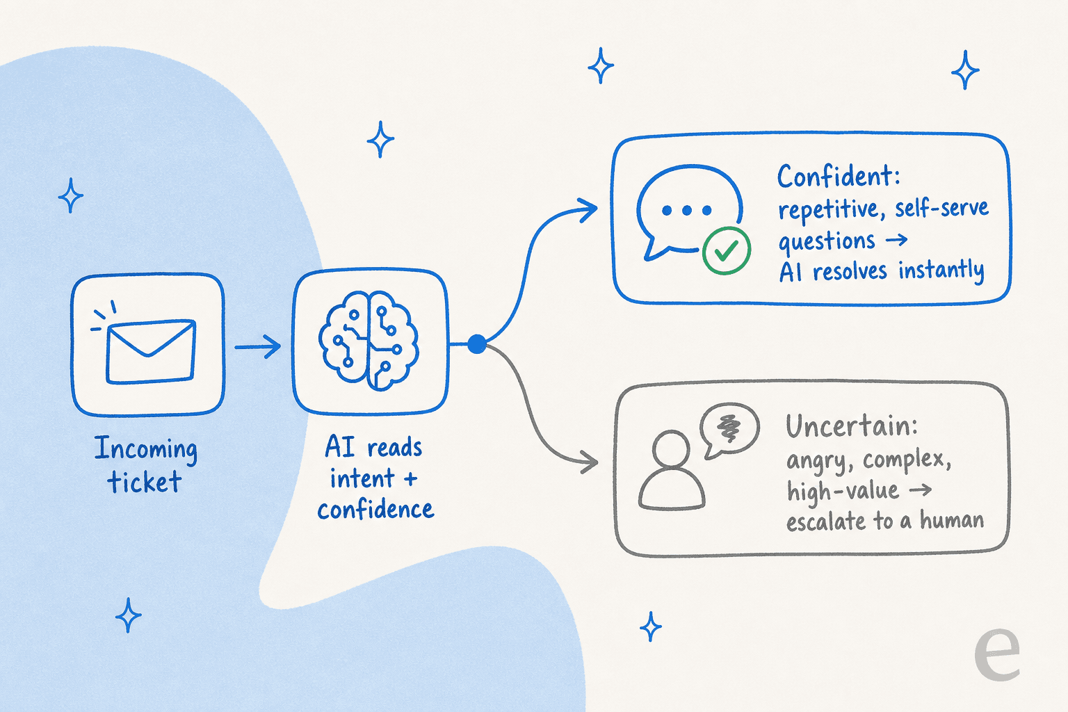 How an AI support agent routes tickets by intent and confidence, resolving the confident ones and escalating the rest
