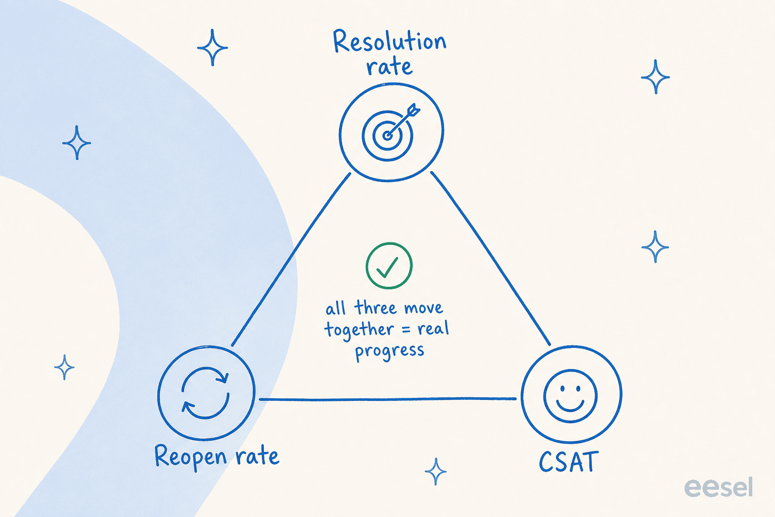 Balance triangle linking resolution rate, reopen rate, and CSAT, with a green check in the center noting that real progress means all three move together