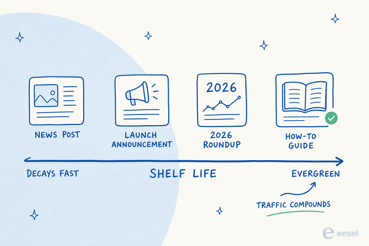 A content shelf-life spectrum running from fast-decaying news to evergreen how-to guides