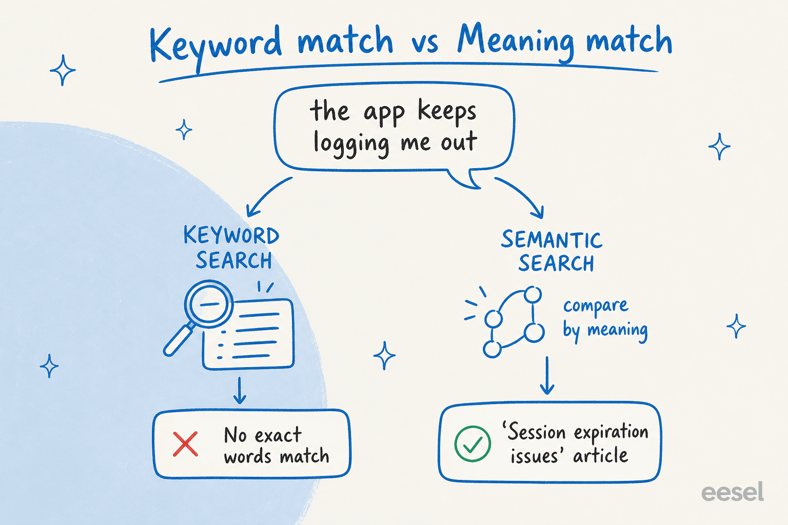 One customer query routed through keyword search versus semantic search