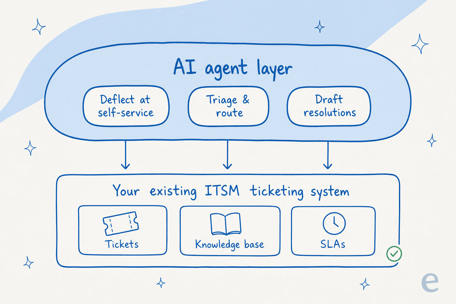 How an AI agent layer sits in front of your existing ITSM ticketing system to deflect, triage, and draft resolutions