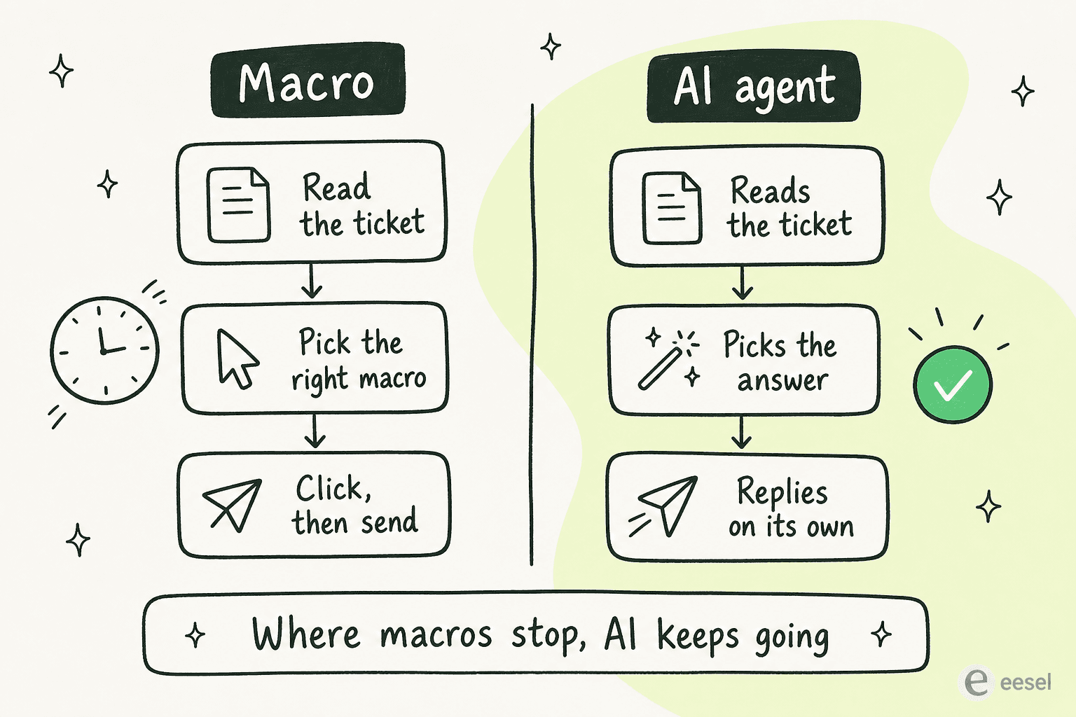 Before and after comparison: a macro still requires an agent to read the ticket, pick the macro, and send, while an AI agent reads the ticket, picks the answer, and replies on its own