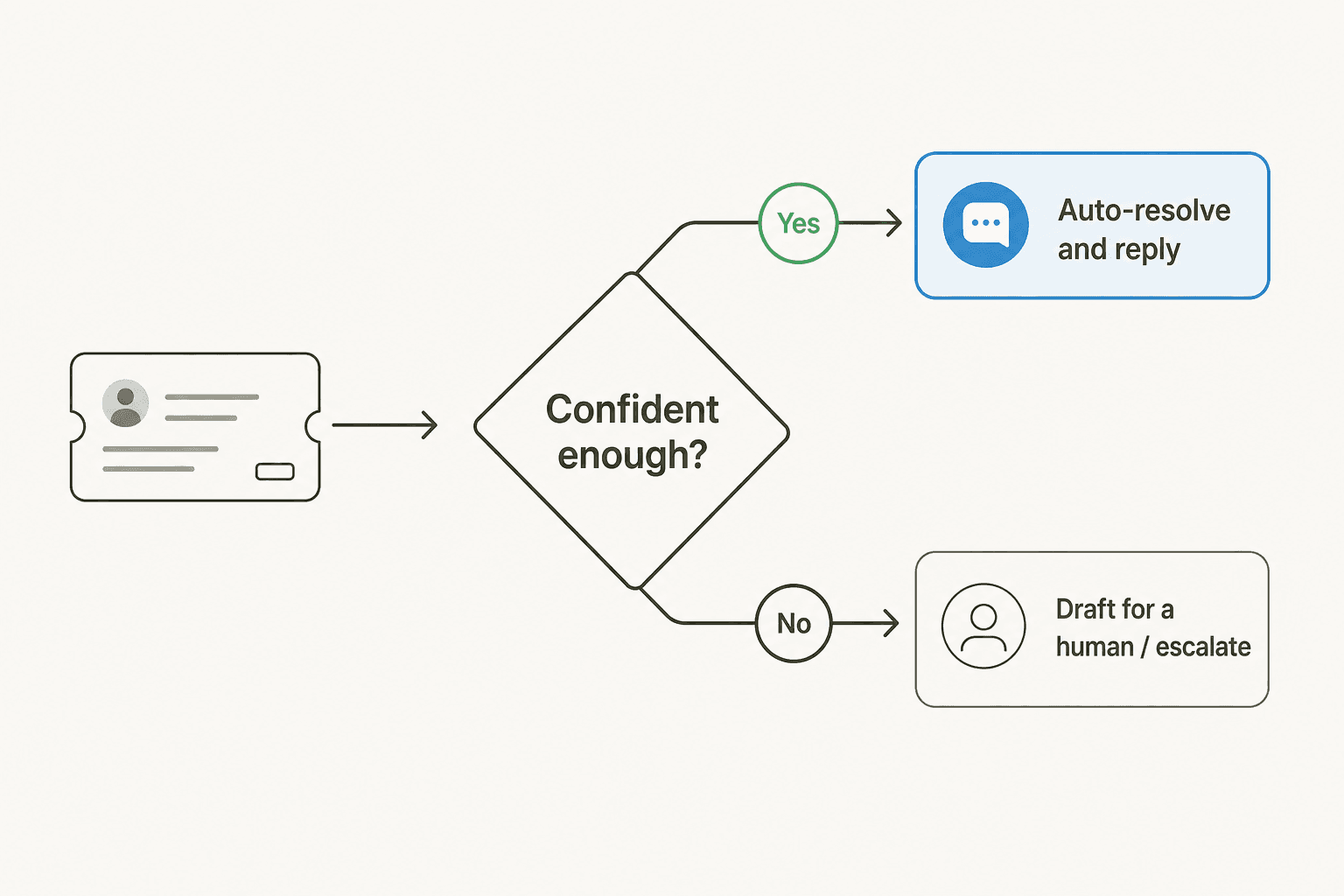 A confidence check routing each ticket: high-confidence tickets are auto-resolved, low-confidence ones are drafted for a human or escalated