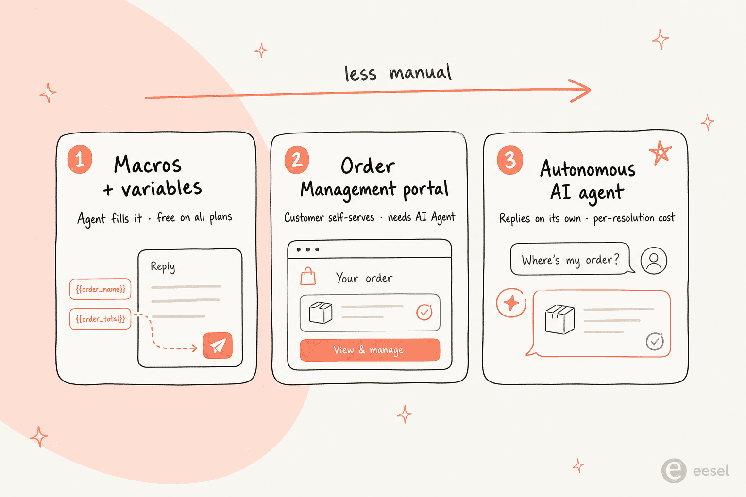 Three ways to put Shopify order data into a Gorgias reply, from manual macros to a self-service portal to an autonomous AI agent